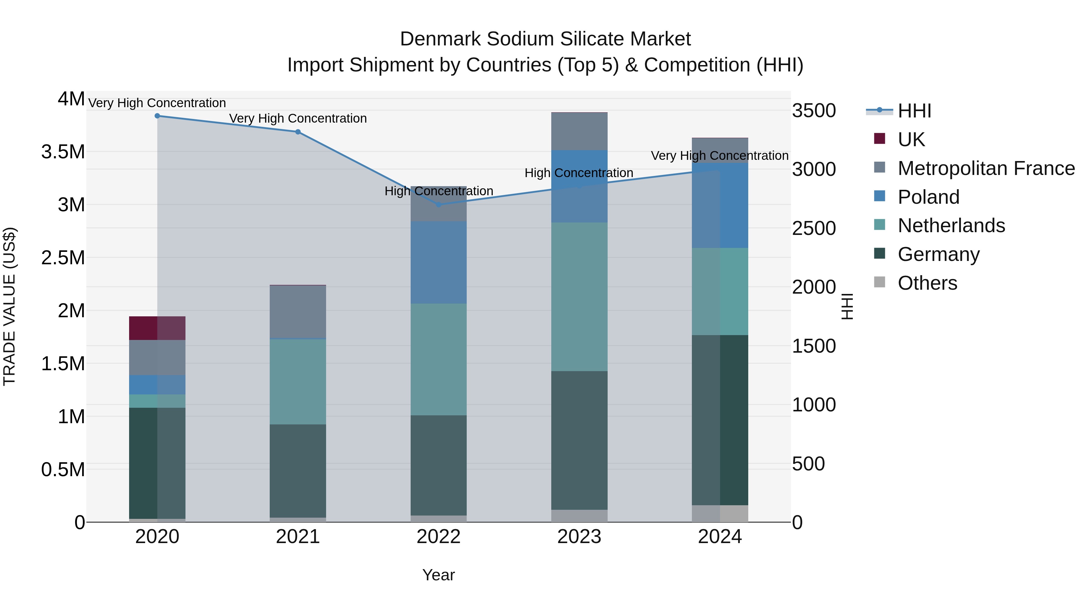 Denmark Sodium Silicate Market Top 5 Importing Countries and Market Competition (HHI) Analysis