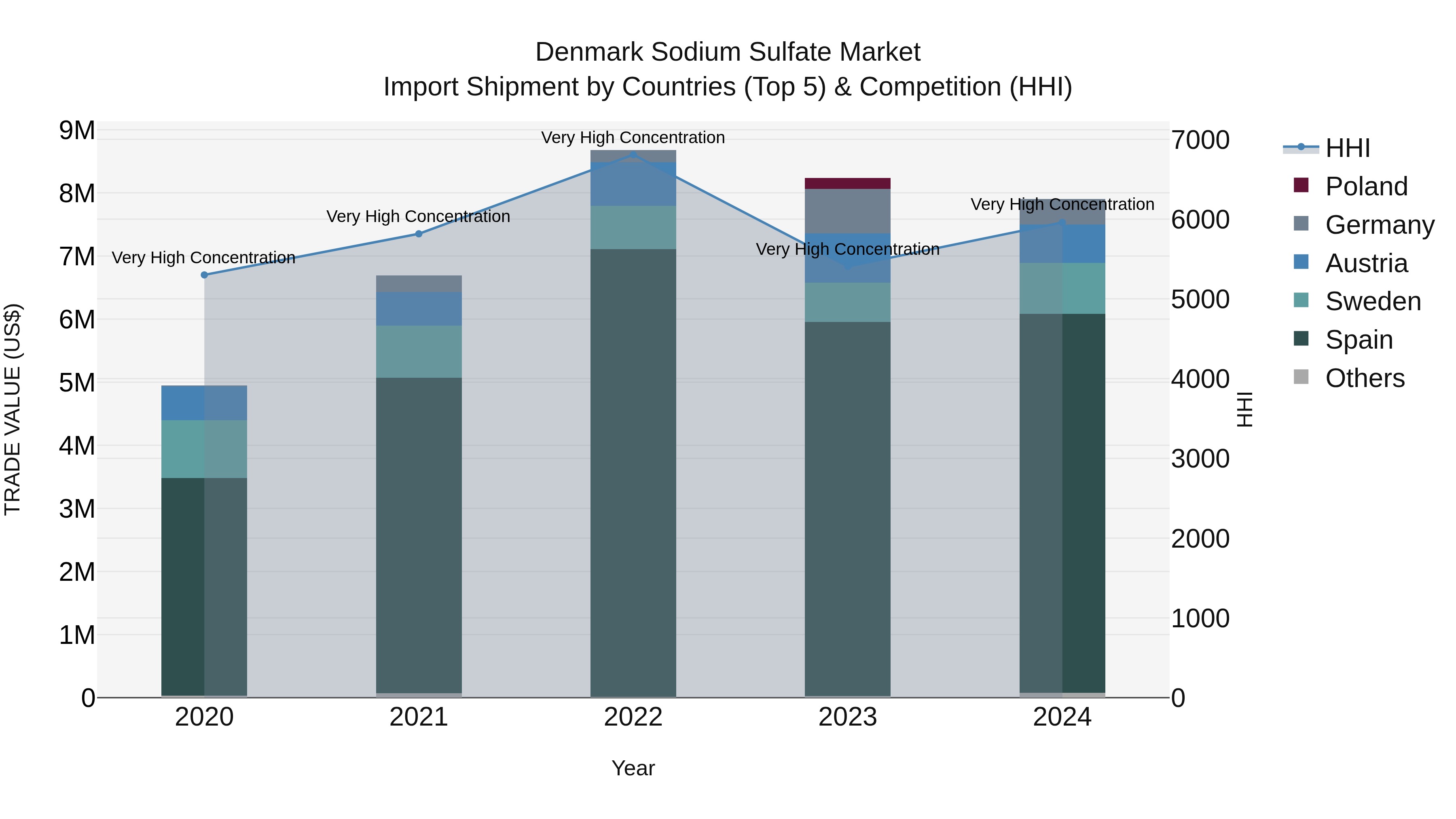 Denmark Sodium Sulfate Market Top 5 Importing Countries and Market Competition (HHI) Analysis