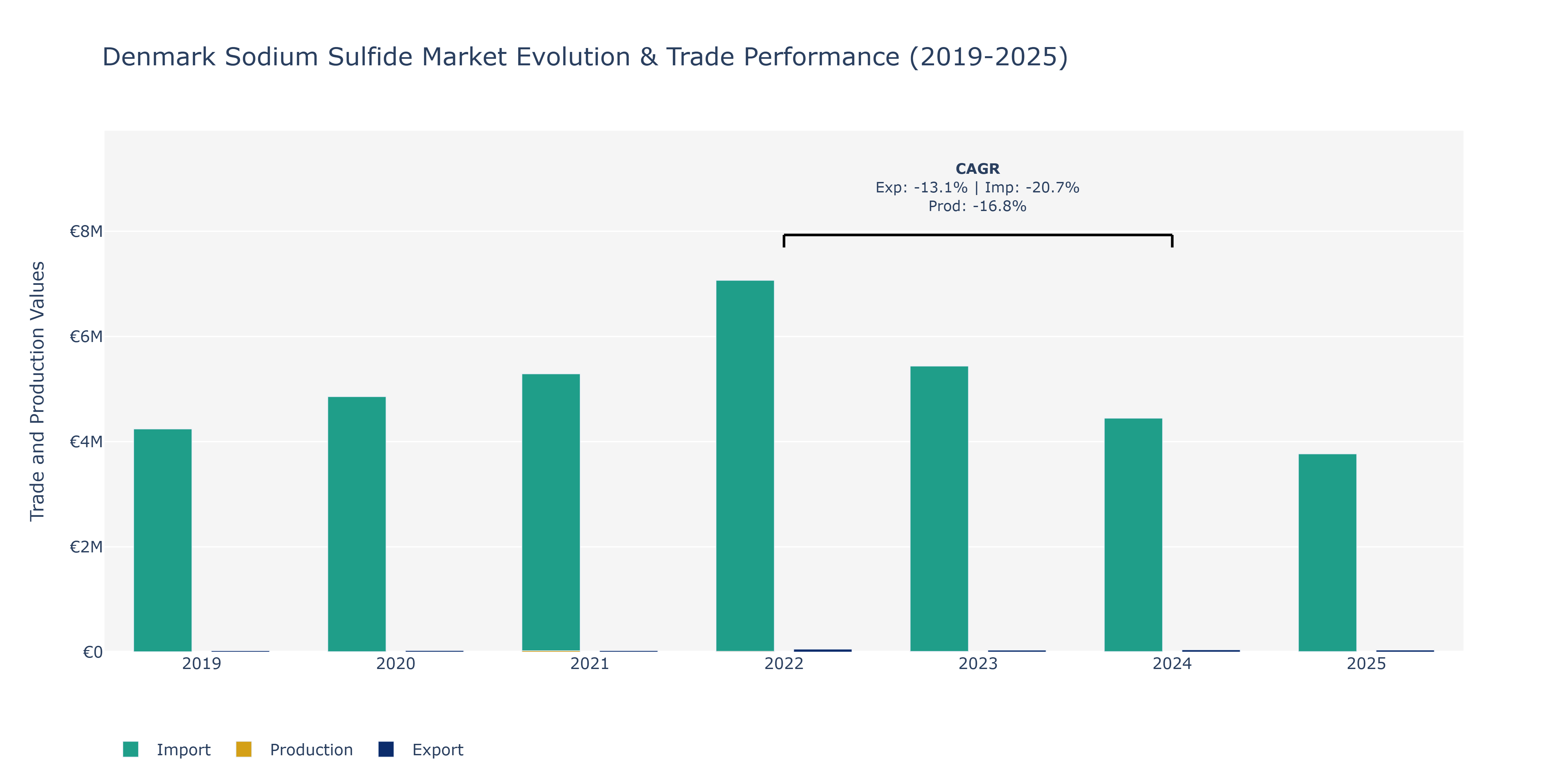 Denmark Sodium Sulfide Market: Production & Trade Performance (2019-2025)