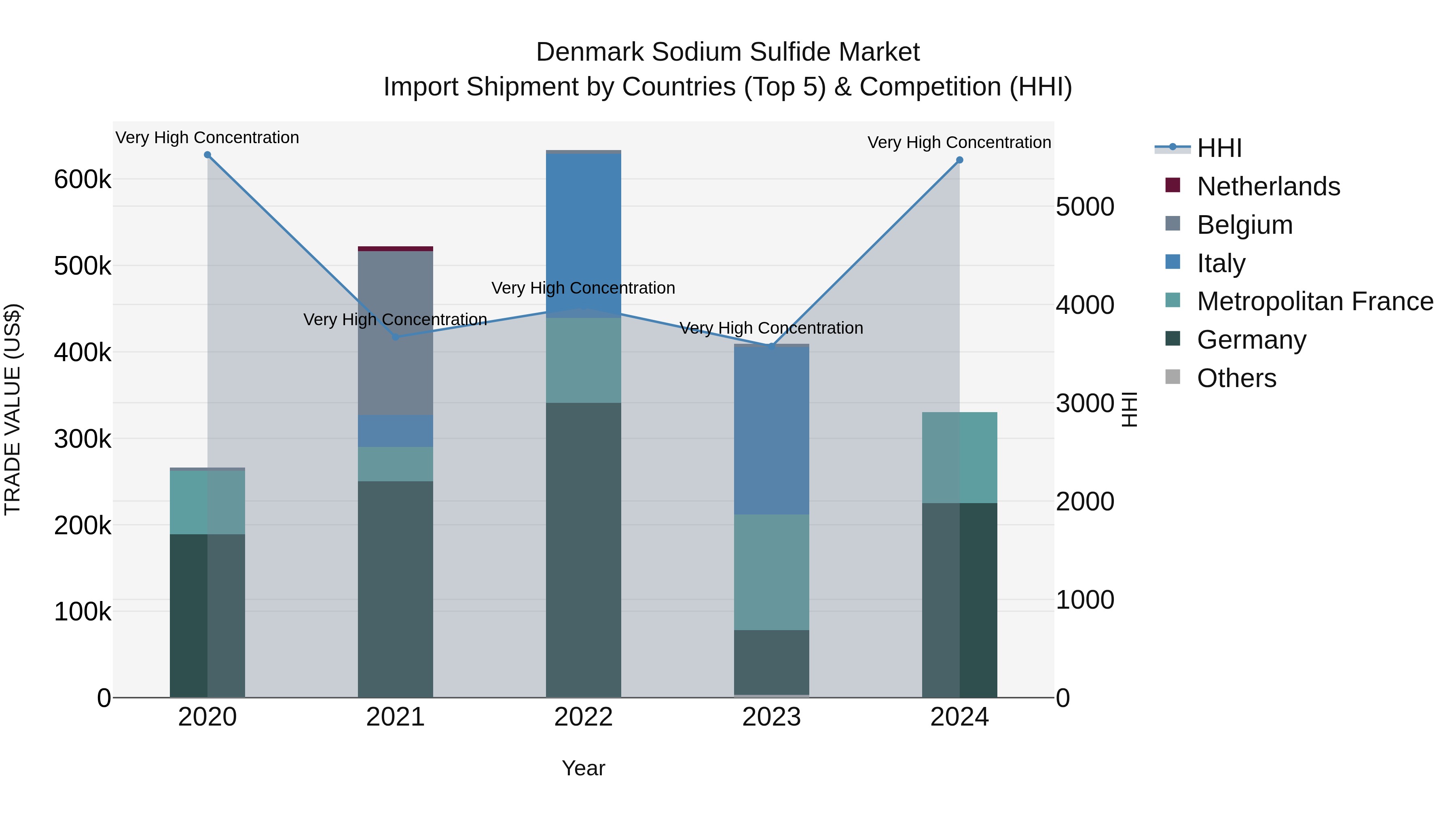 Denmark Sodium Sulfide Market Top 5 Importing Countries and Market Competition (HHI) Analysis