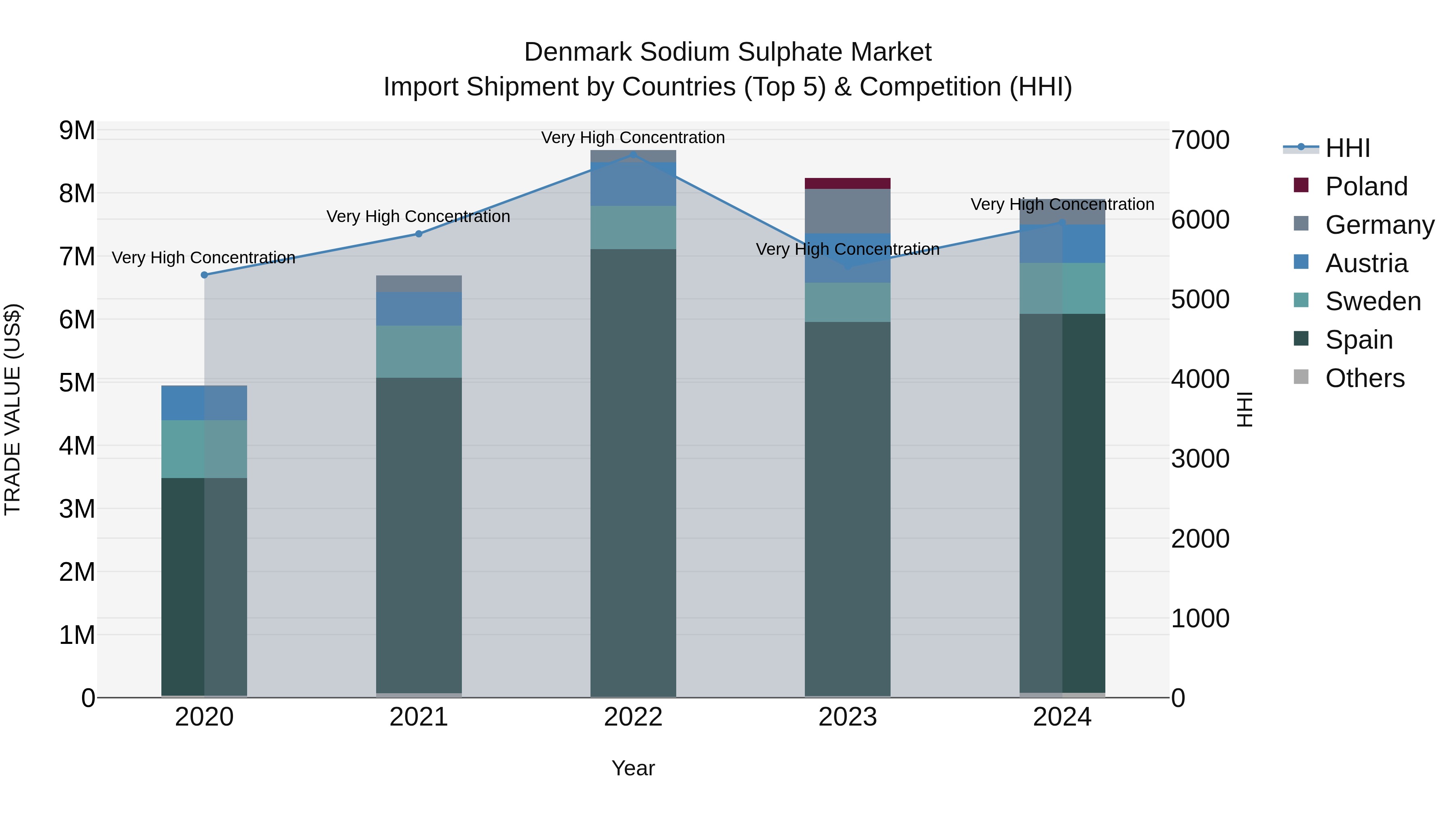 Denmark Sodium Sulphate Market Top 5 Importing Countries and Market Competition (HHI) Analysis