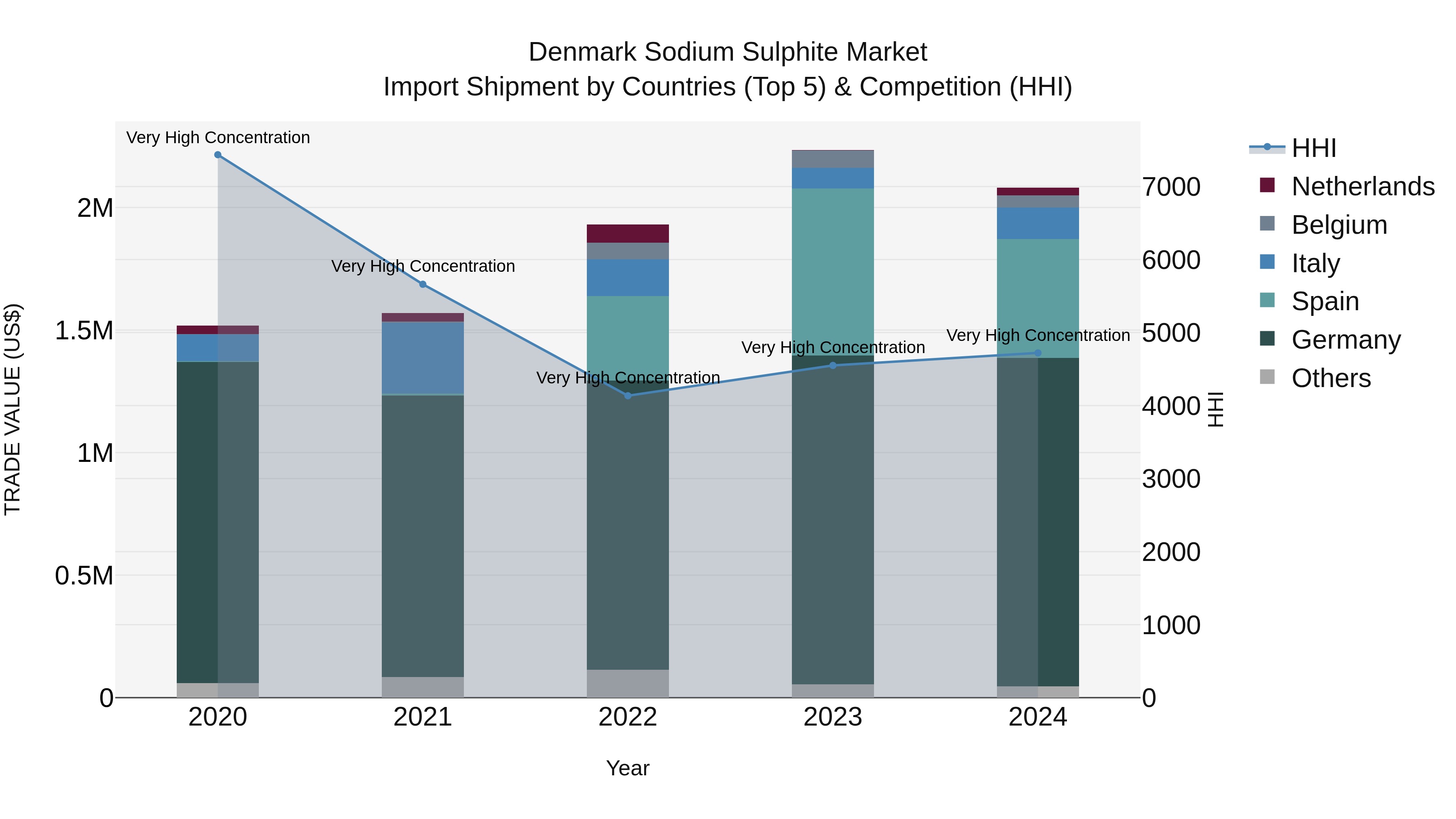 Denmark Sodium Sulphite Market Top 5 Importing Countries and Market Competition (HHI) Analysis