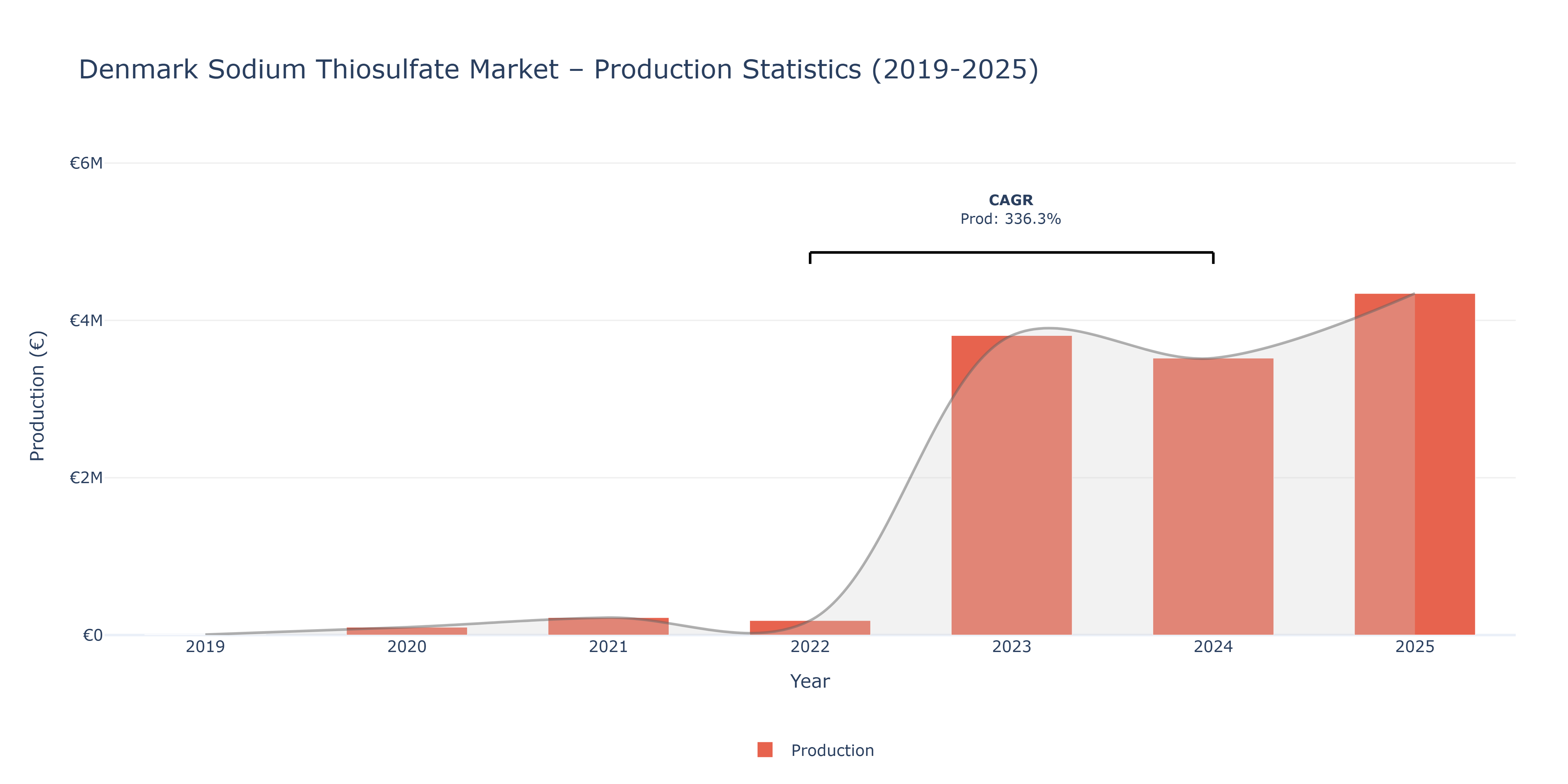 Denmark Sodium Thiosulfate - Market Production Statistics (2019-2025)