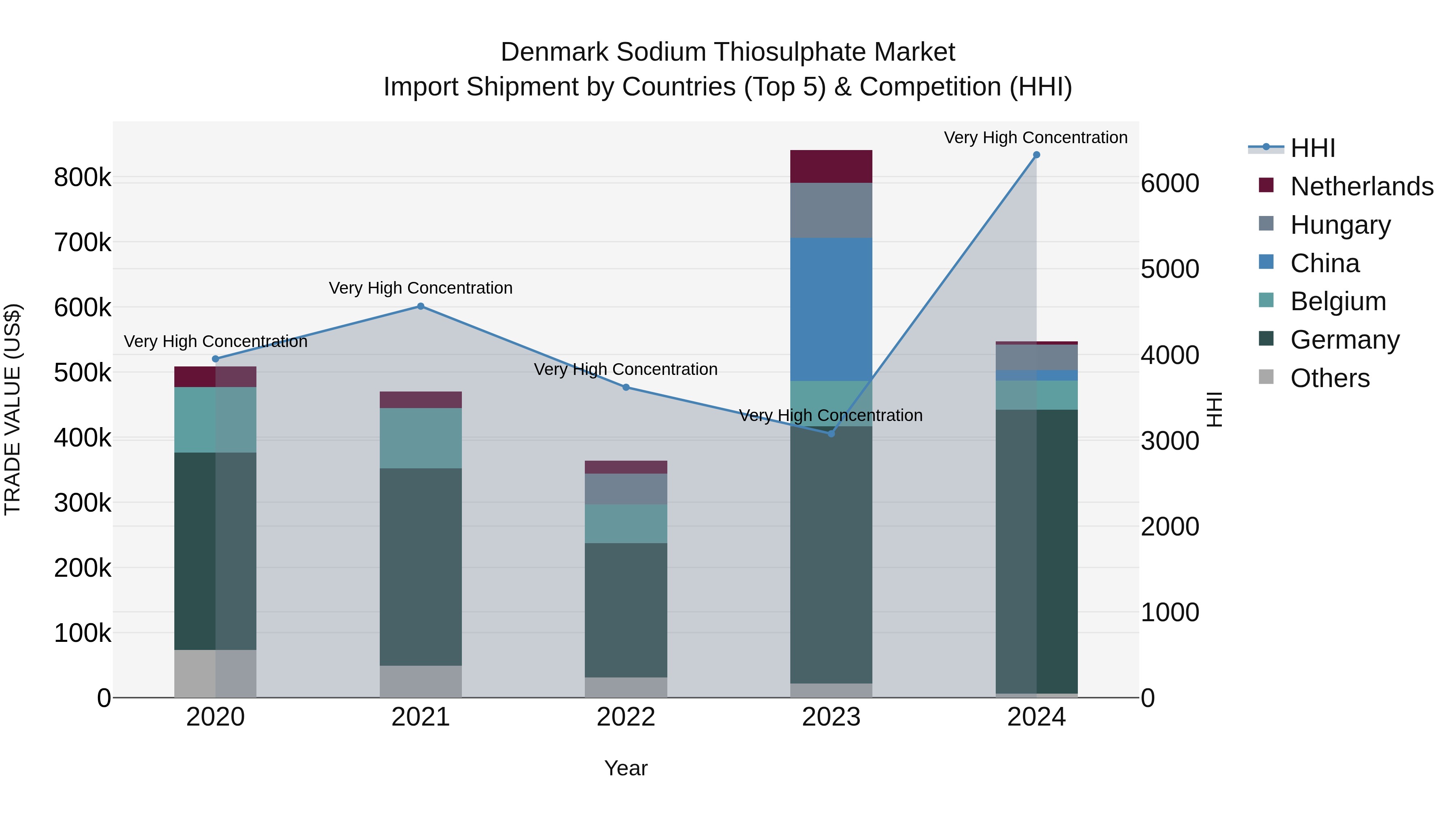Denmark Sodium Thiosulphate Market Top 5 Importing Countries and Market Competition (HHI) Analysis