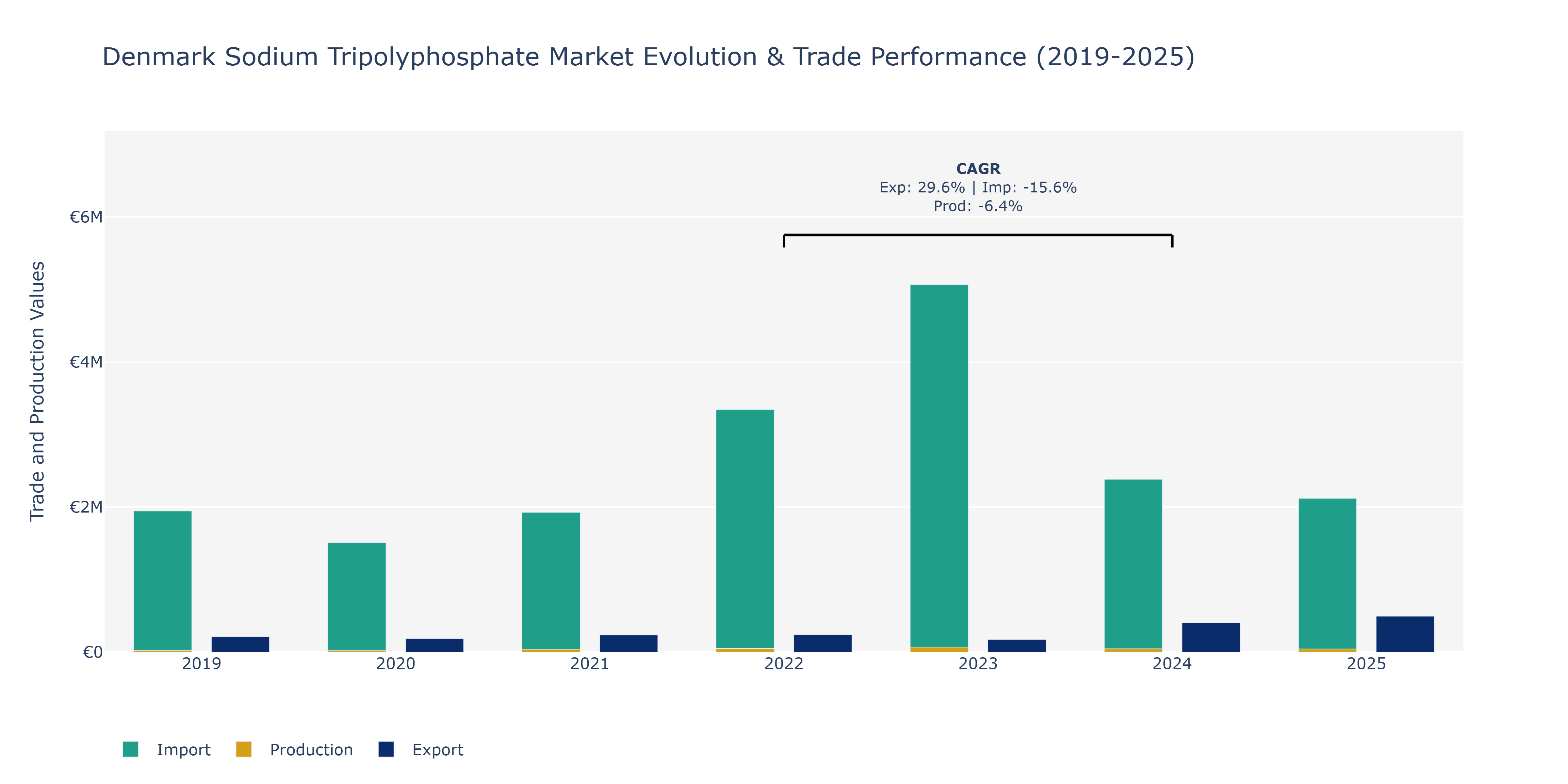 Denmark Sodium Tripolyphosphate Market: Production & Trade Performance (2019-2025)