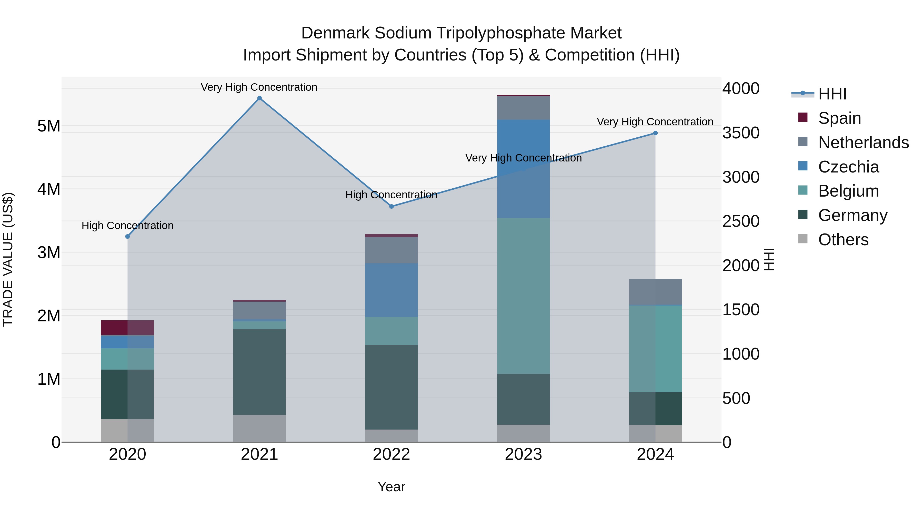 Denmark Sodium Tripolyphosphate Market Top 5 Importing Countries and Market Competition (HHI) Analysis