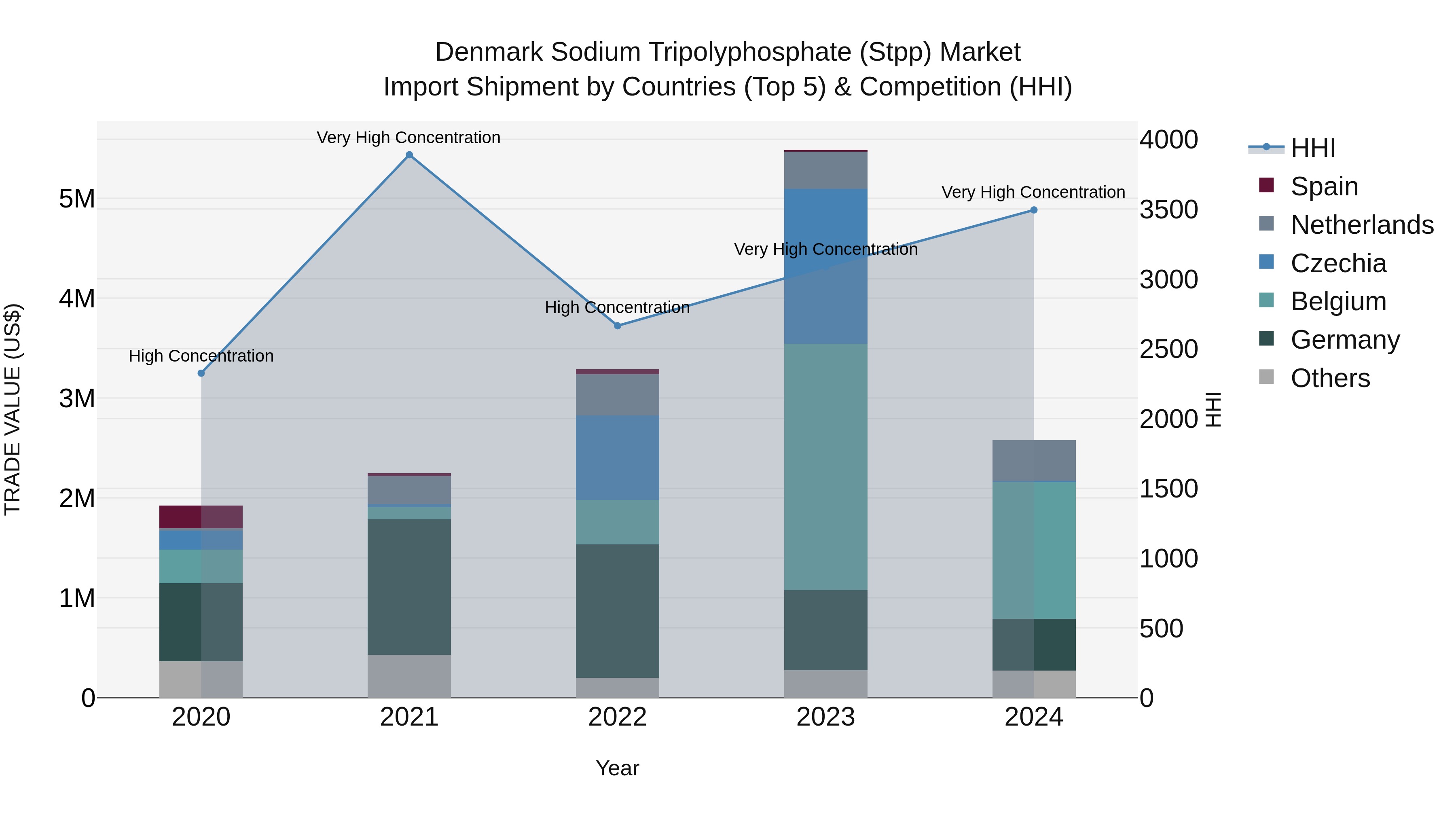 Denmark Sodium Tripolyphosphate (Stpp) Market Top 5 Importing Countries and Market Competition (HHI) Analysis