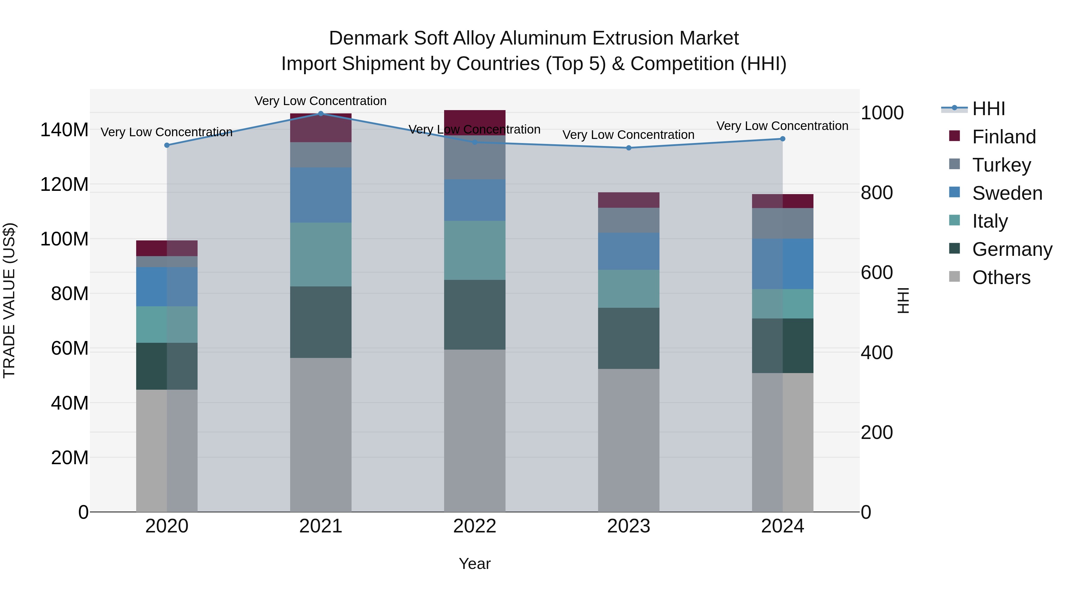 Denmark Soft Alloy Aluminum Extrusion Market Top 5 Importing Countries and Market Competition (HHI) Analysis