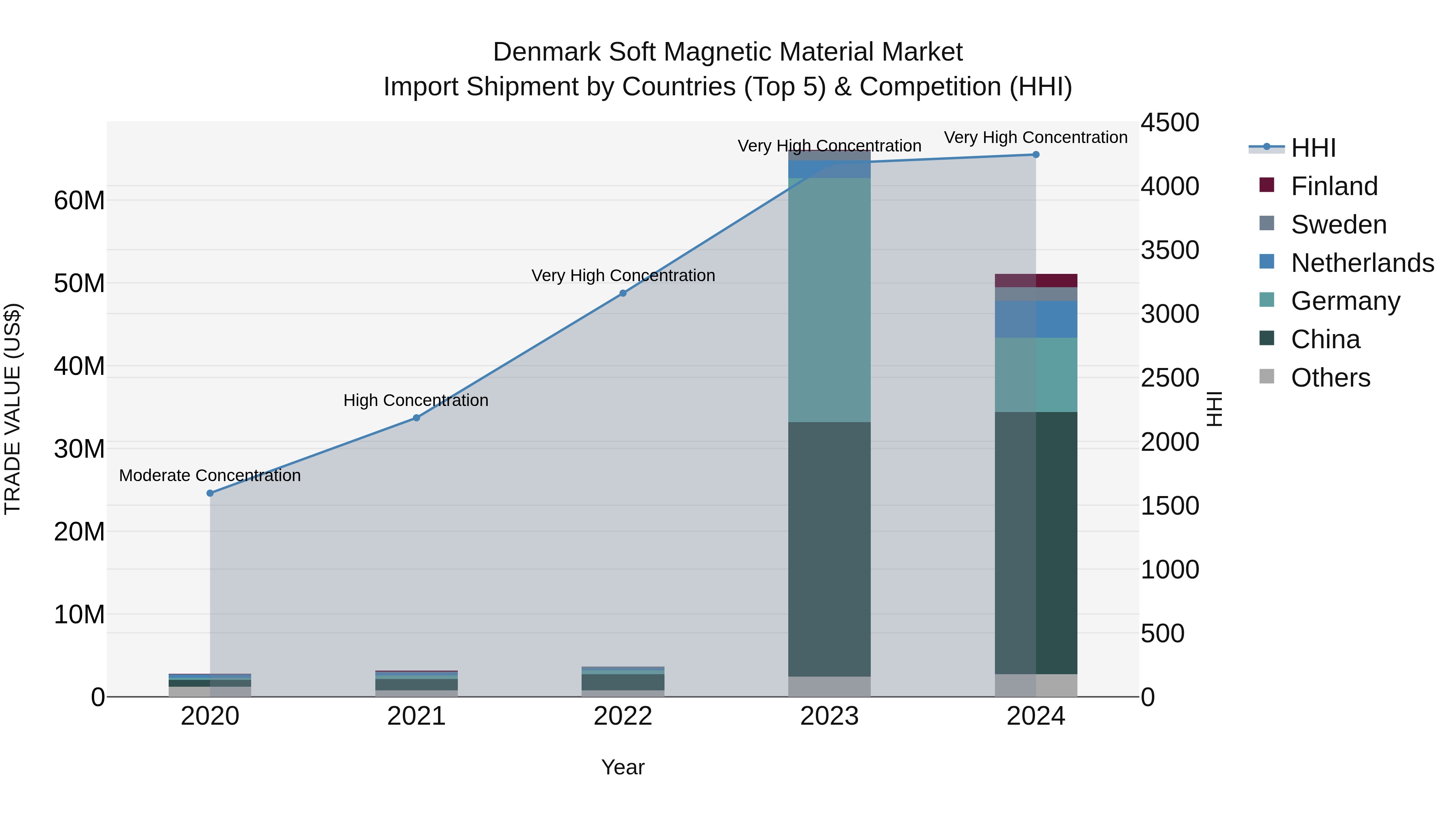 Denmark Soft Magnetic Material Market Top 5 Importing Countries and Market Competition (HHI) Analysis