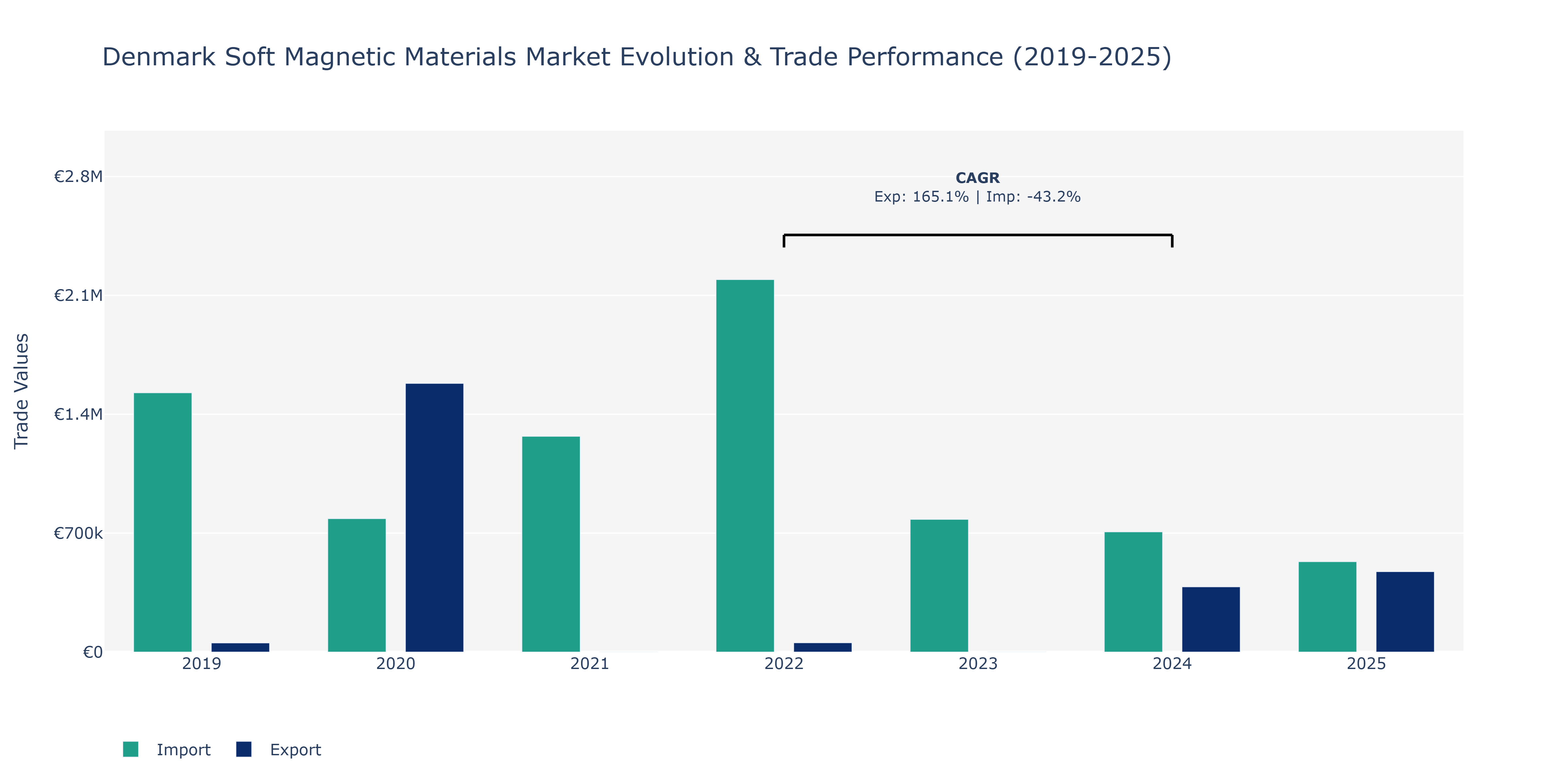 Denmark Soft Magnetic Materials Market: Production & Trade Performance (2019-2025)