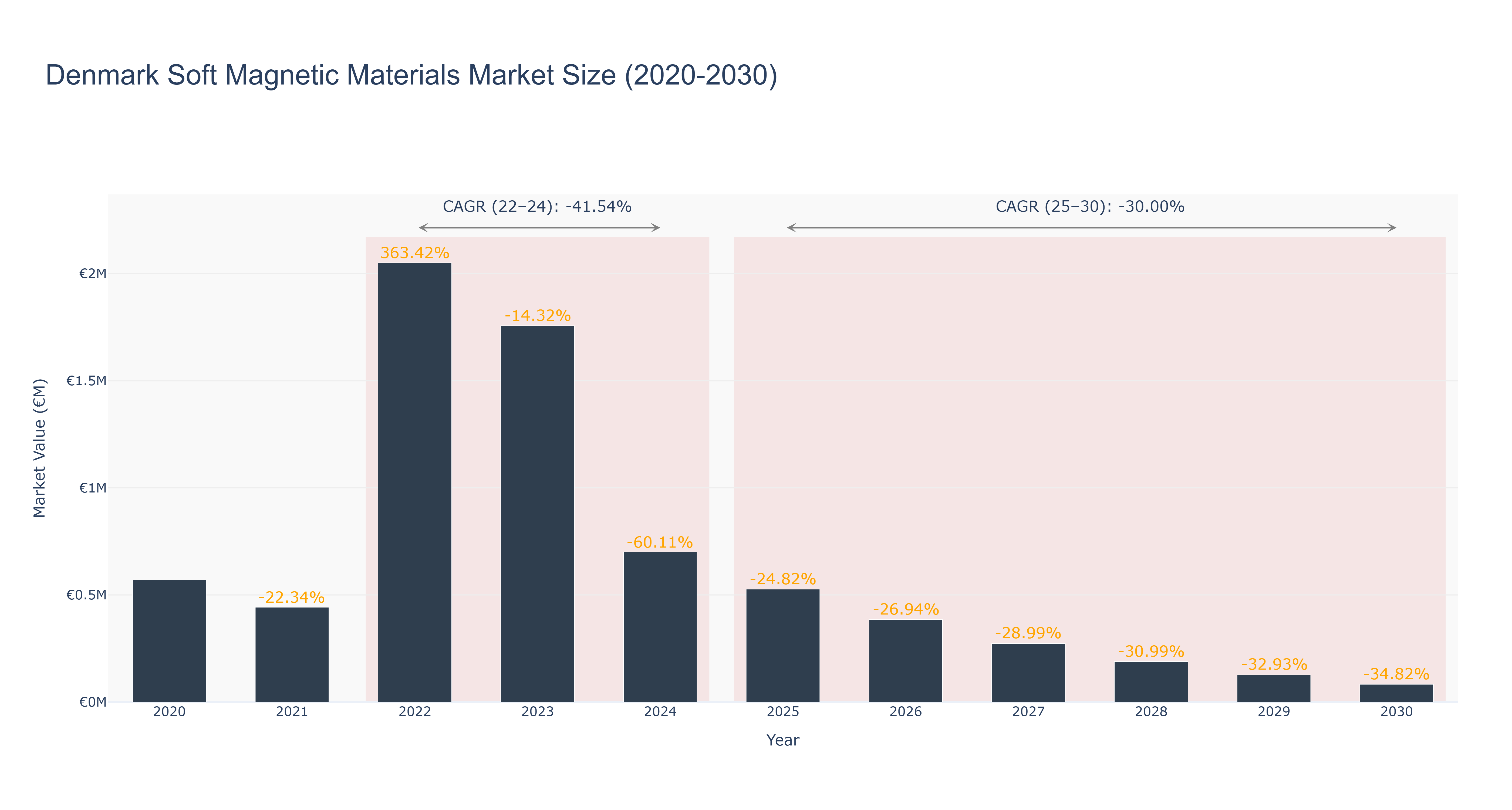 Denmark Soft Magnetic Materials Market Size (2020-2030)