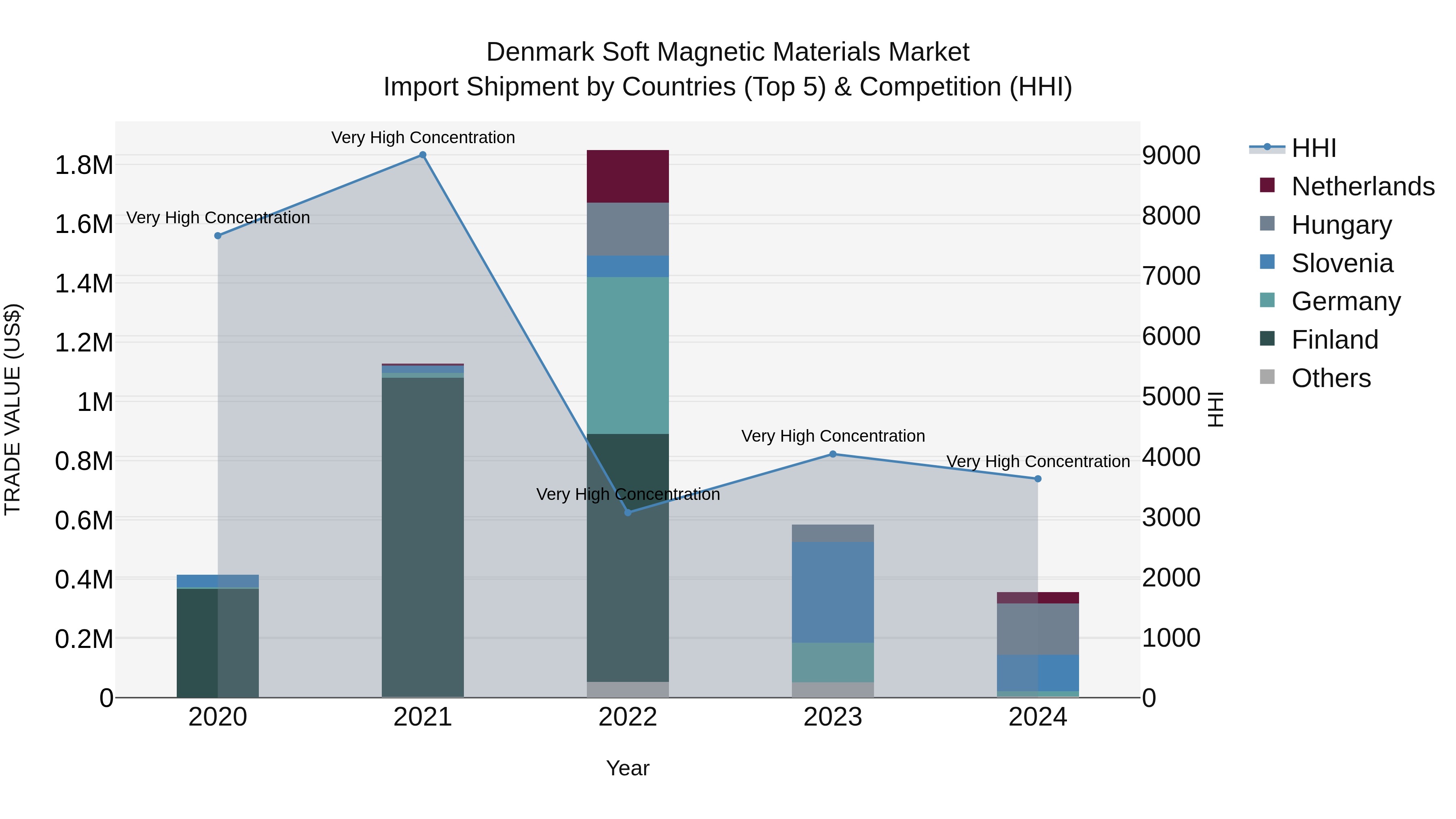Denmark Soft Magnetic Materials Market Top 5 Importing Countries and Market Competition (HHI) Analysis