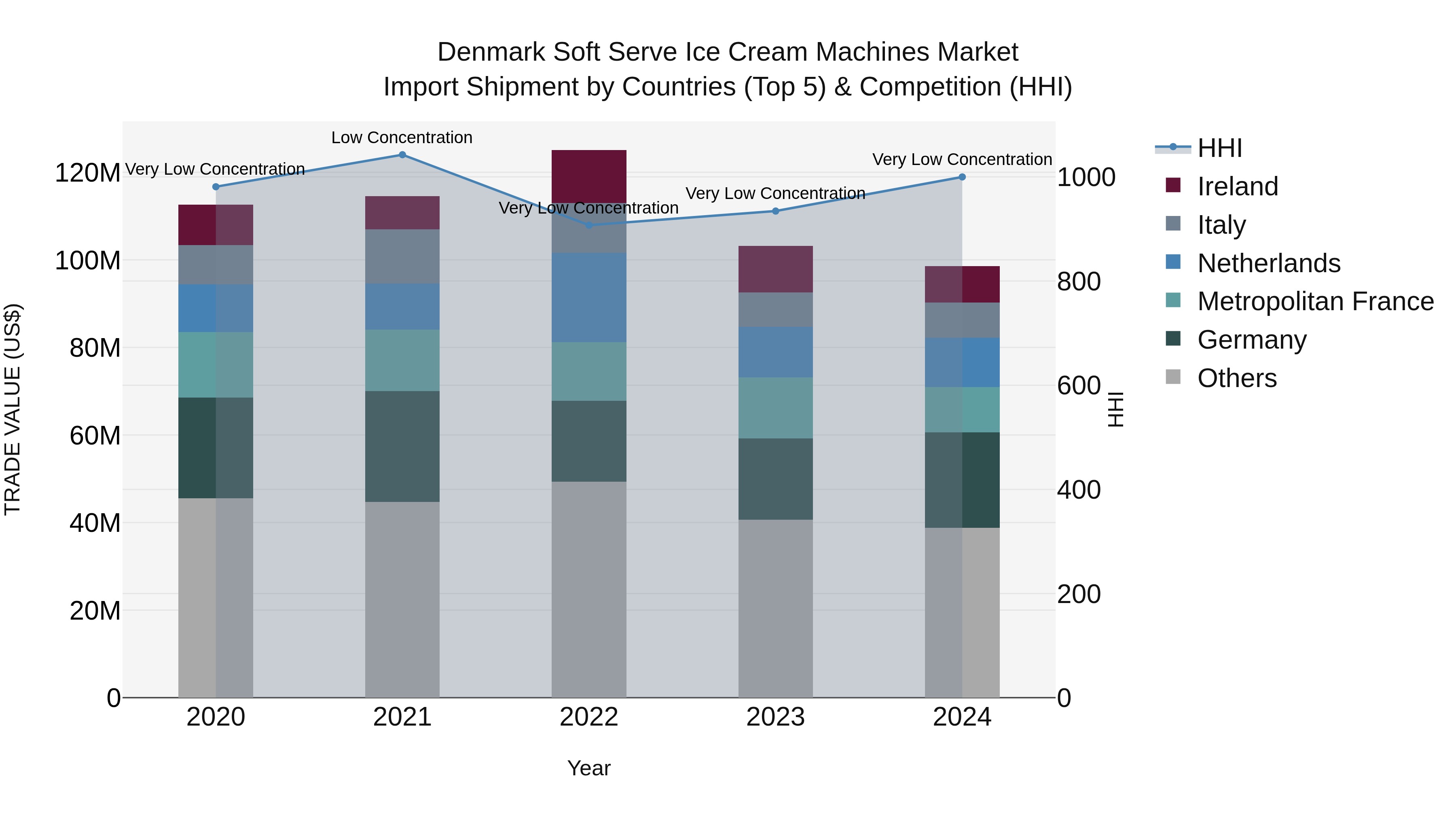 Denmark Soft Serve Ice Cream Machines Market Top 5 Importing Countries and Market Competition (HHI) Analysis