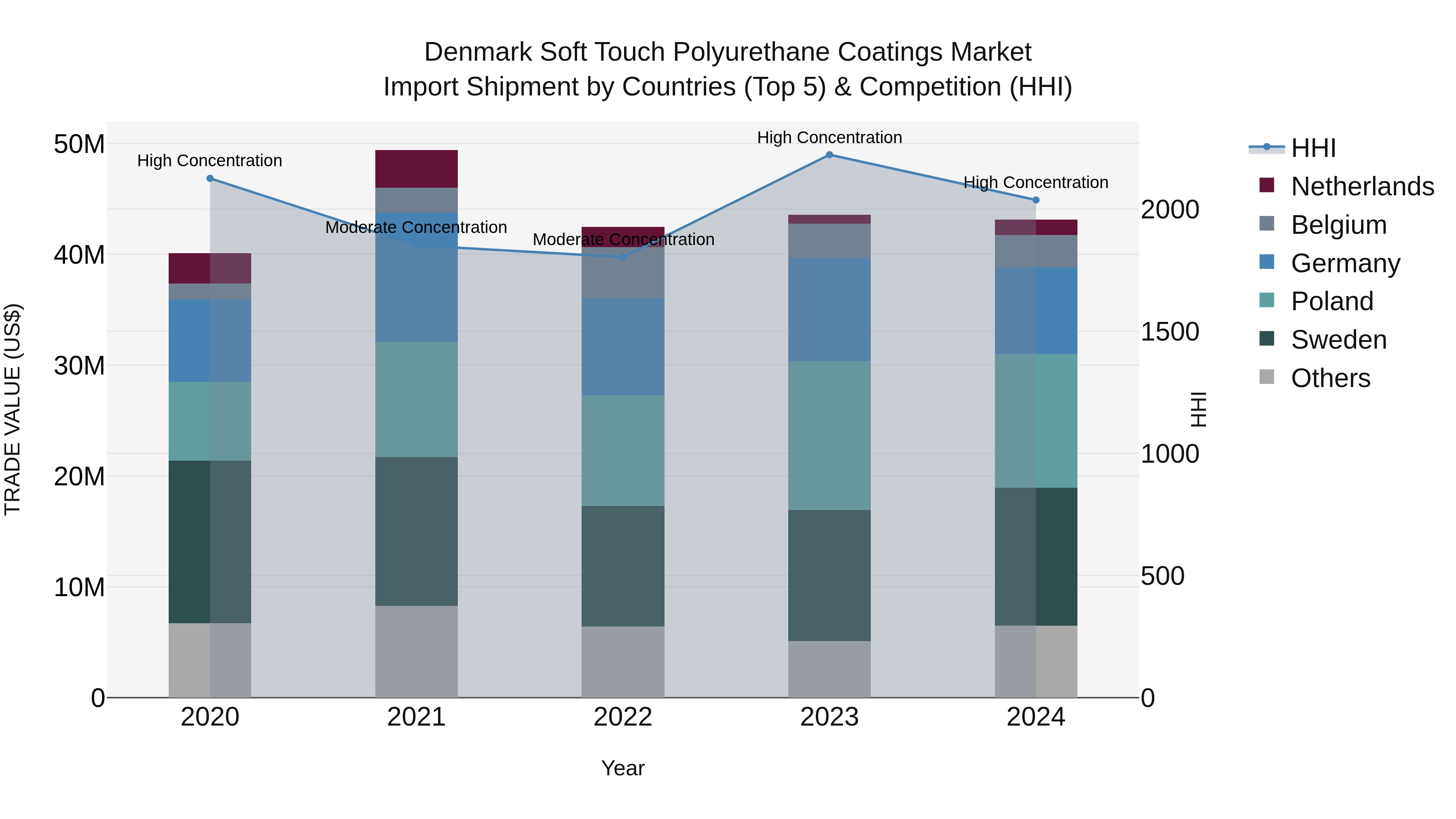Denmark Soft Touch Polyurethane Coatings Market Top 5 Importing Countries and Market Competition (HHI) Analysis