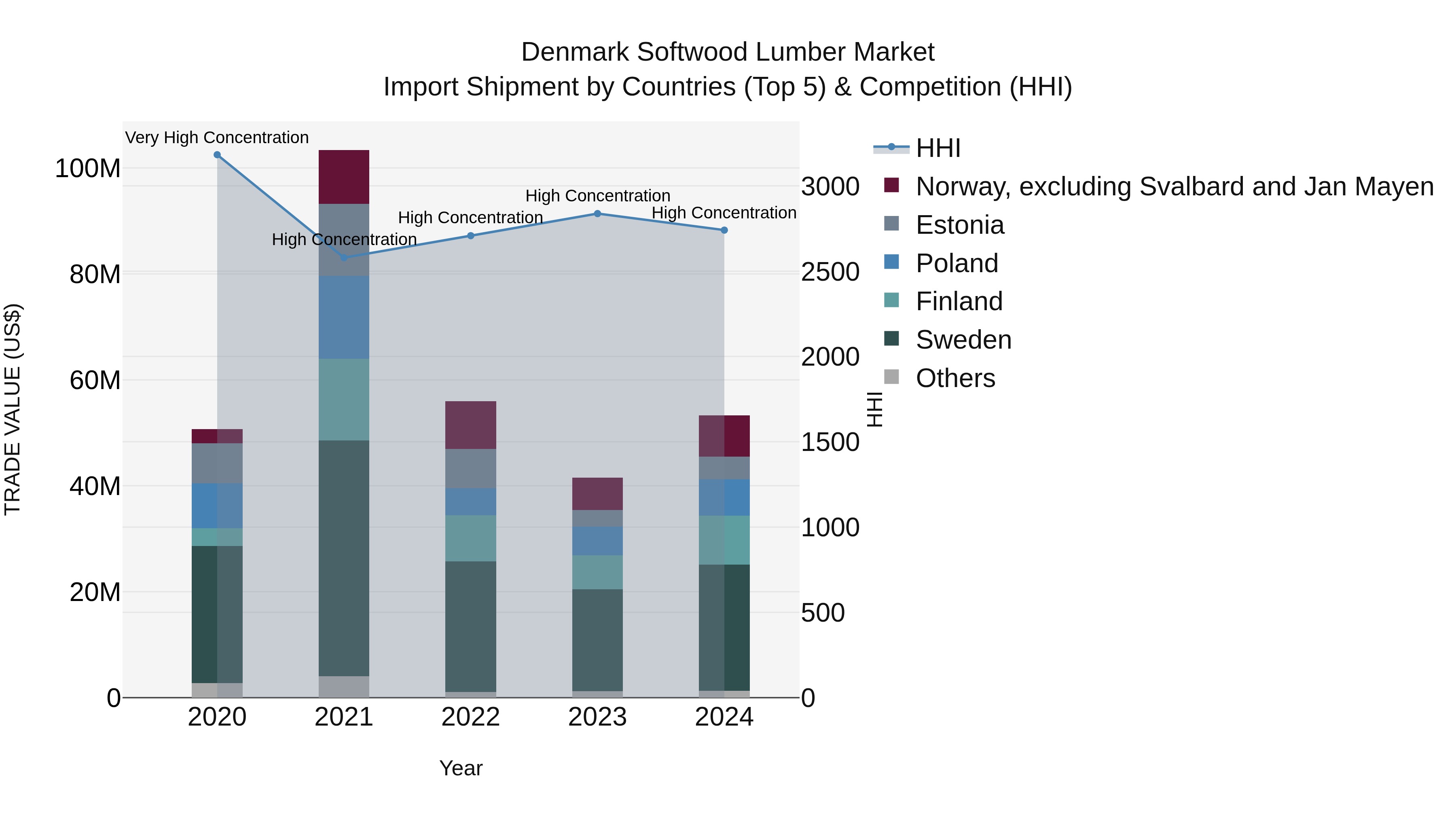 Denmark Softwood Lumber Market Top 5 Importing Countries and Market Competition (HHI) Analysis