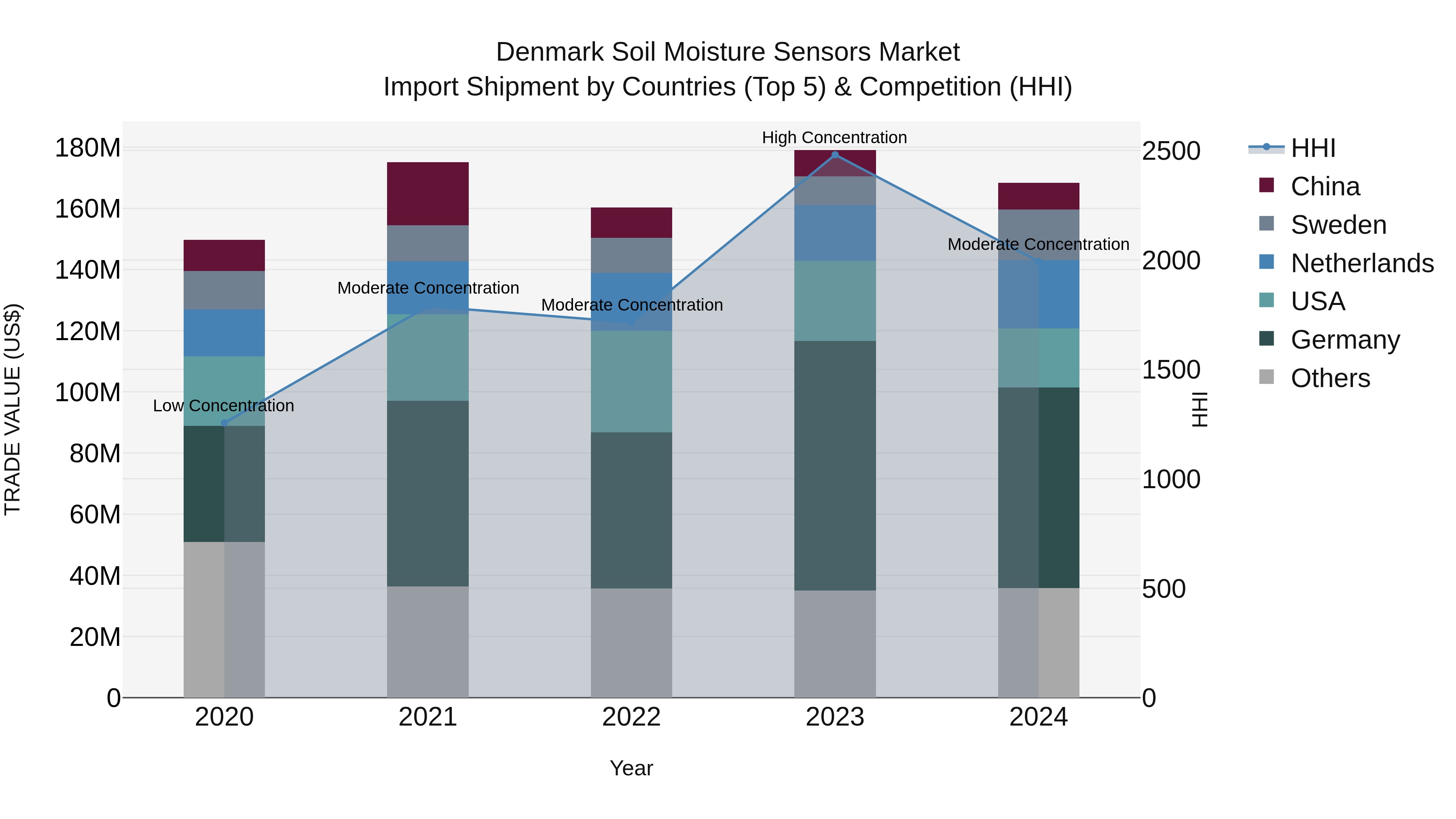Denmark Soil Moisture Sensors Market Top 5 Importing Countries and Market Competition (HHI) Analysis