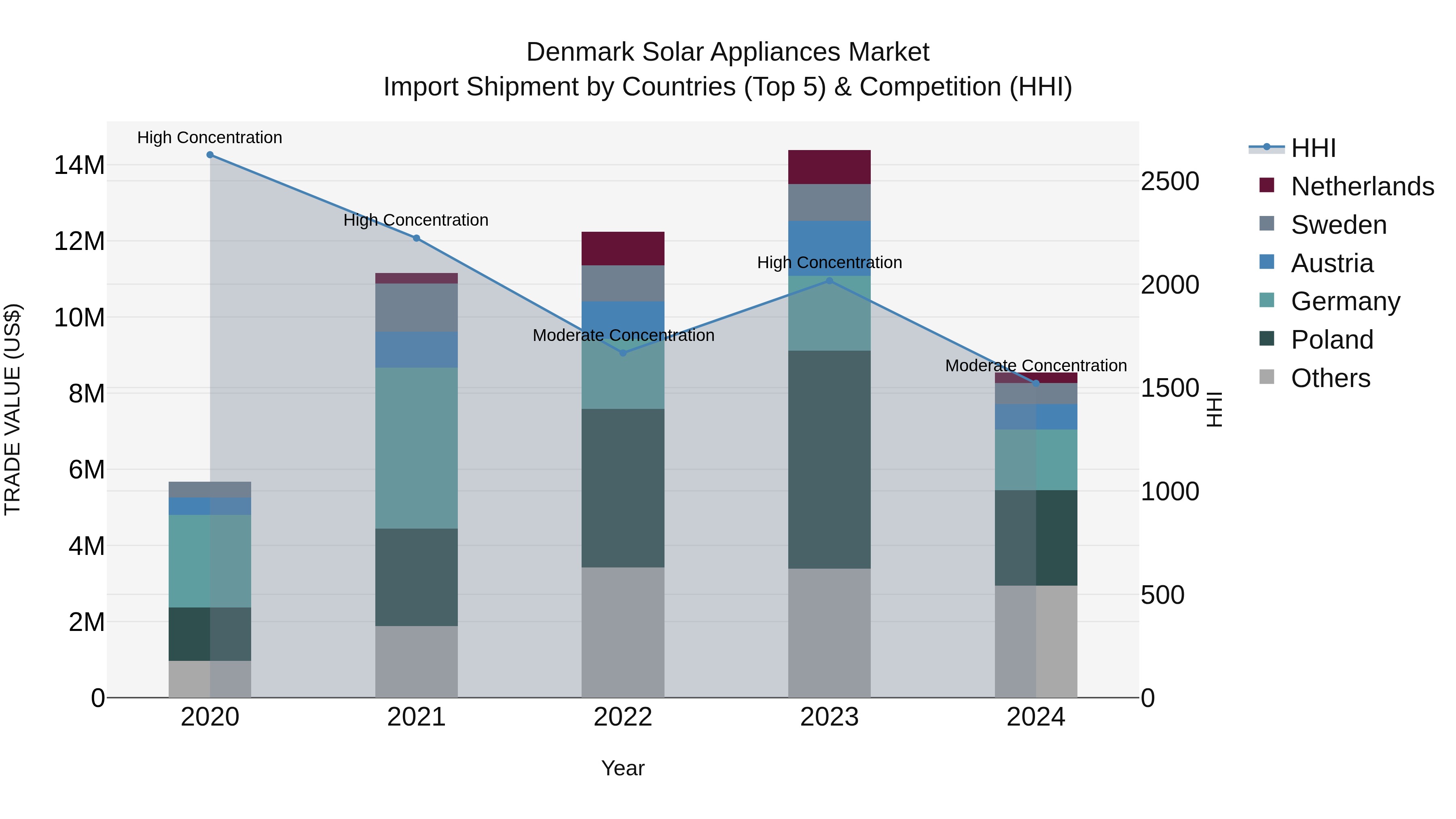 Denmark Solar Appliances Market Top 5 Importing Countries and Market Competition (HHI) Analysis