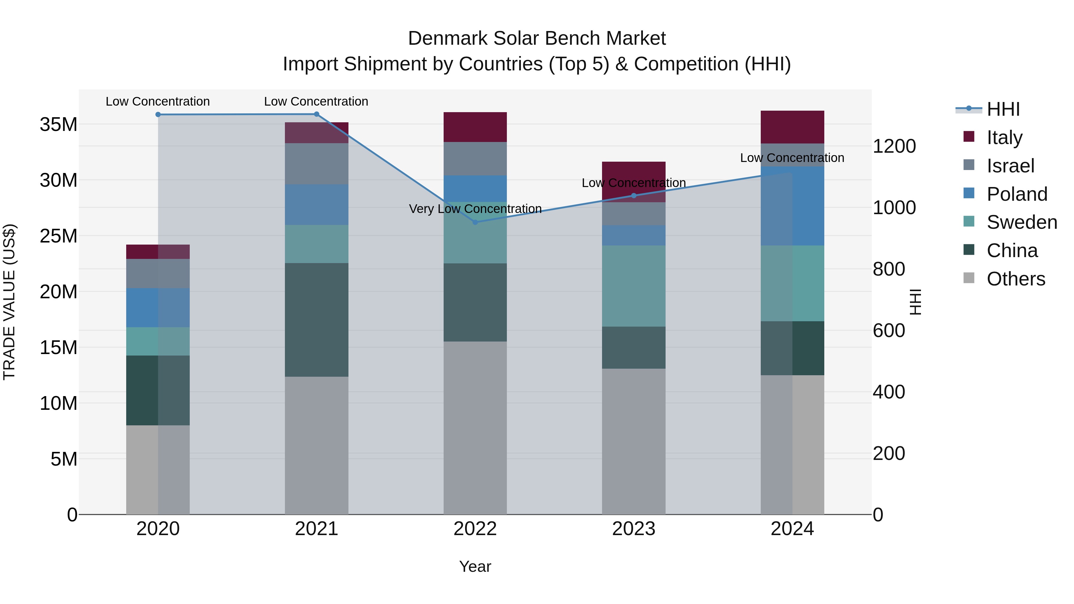 Denmark Solar Bench Market Top 5 Importing Countries and Market Competition (HHI) Analysis
