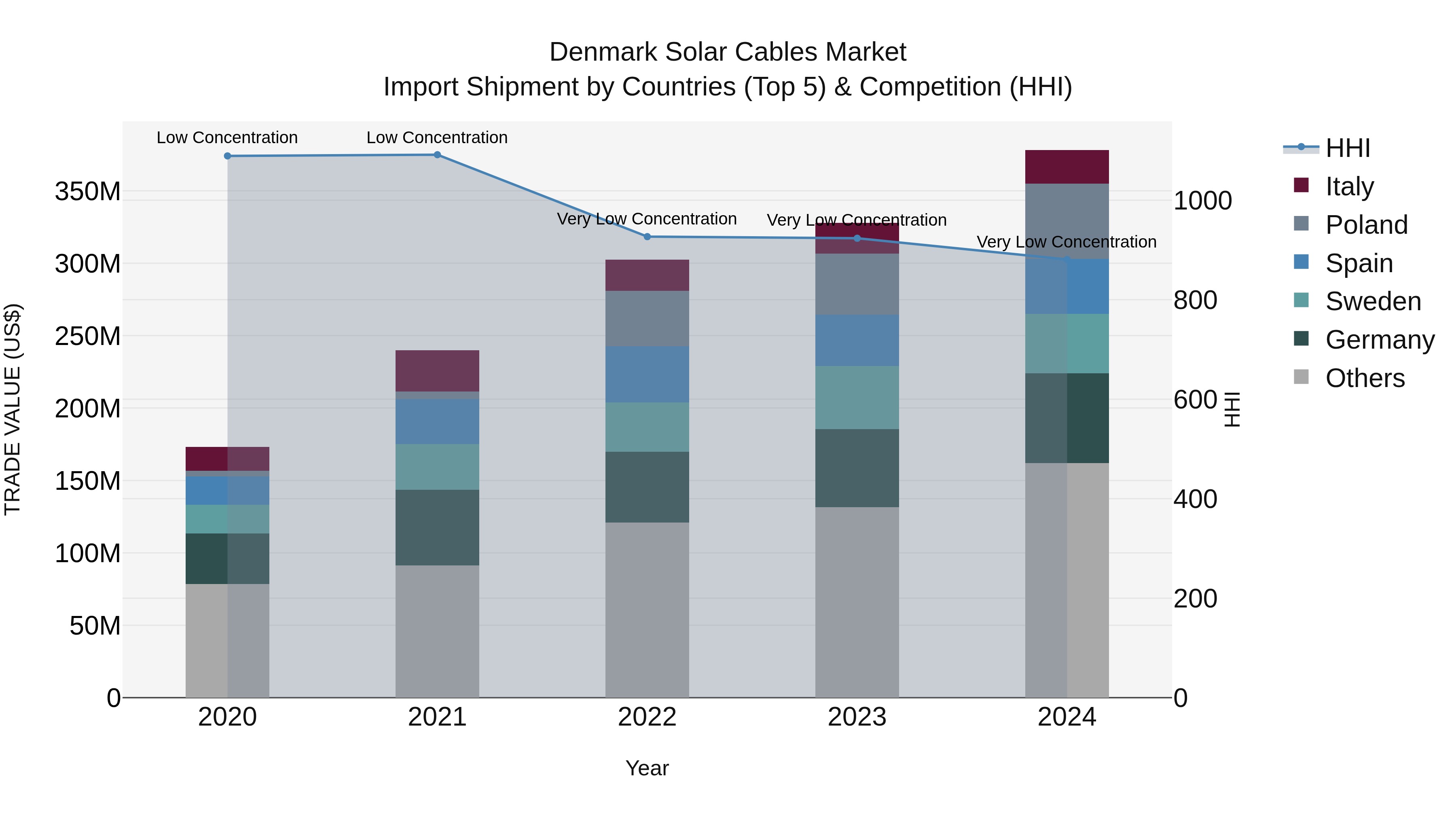 Denmark Solar Cables Market Top 5 Importing Countries and Market Competition (HHI) Analysis