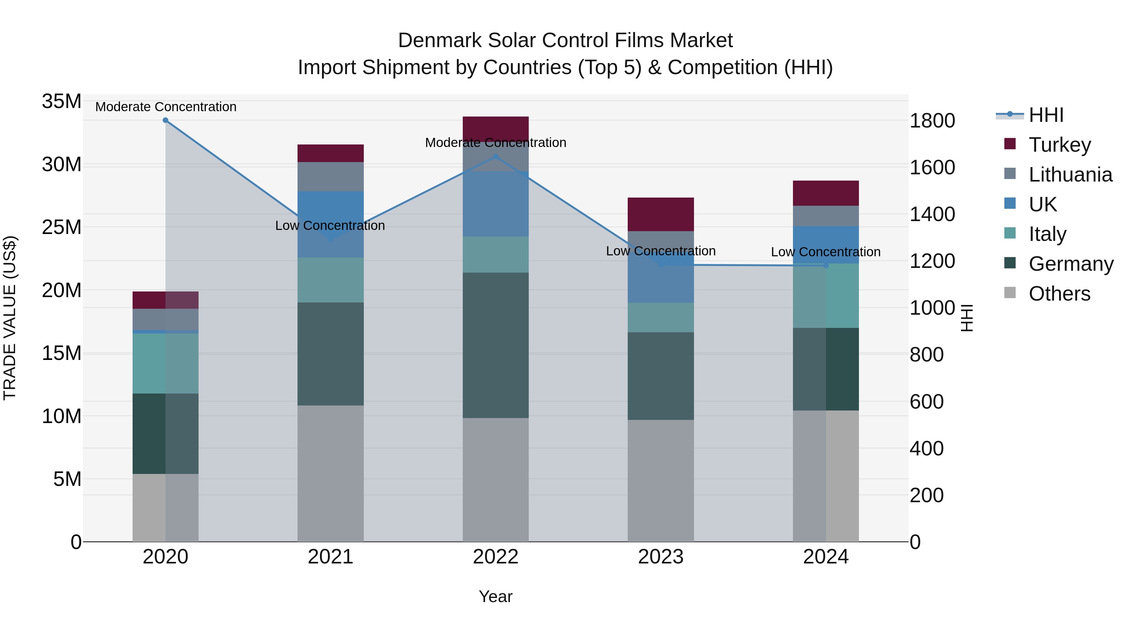 Denmark Solar Control Films Market Top 5 Importing Countries and Market Competition (HHI) Analysis