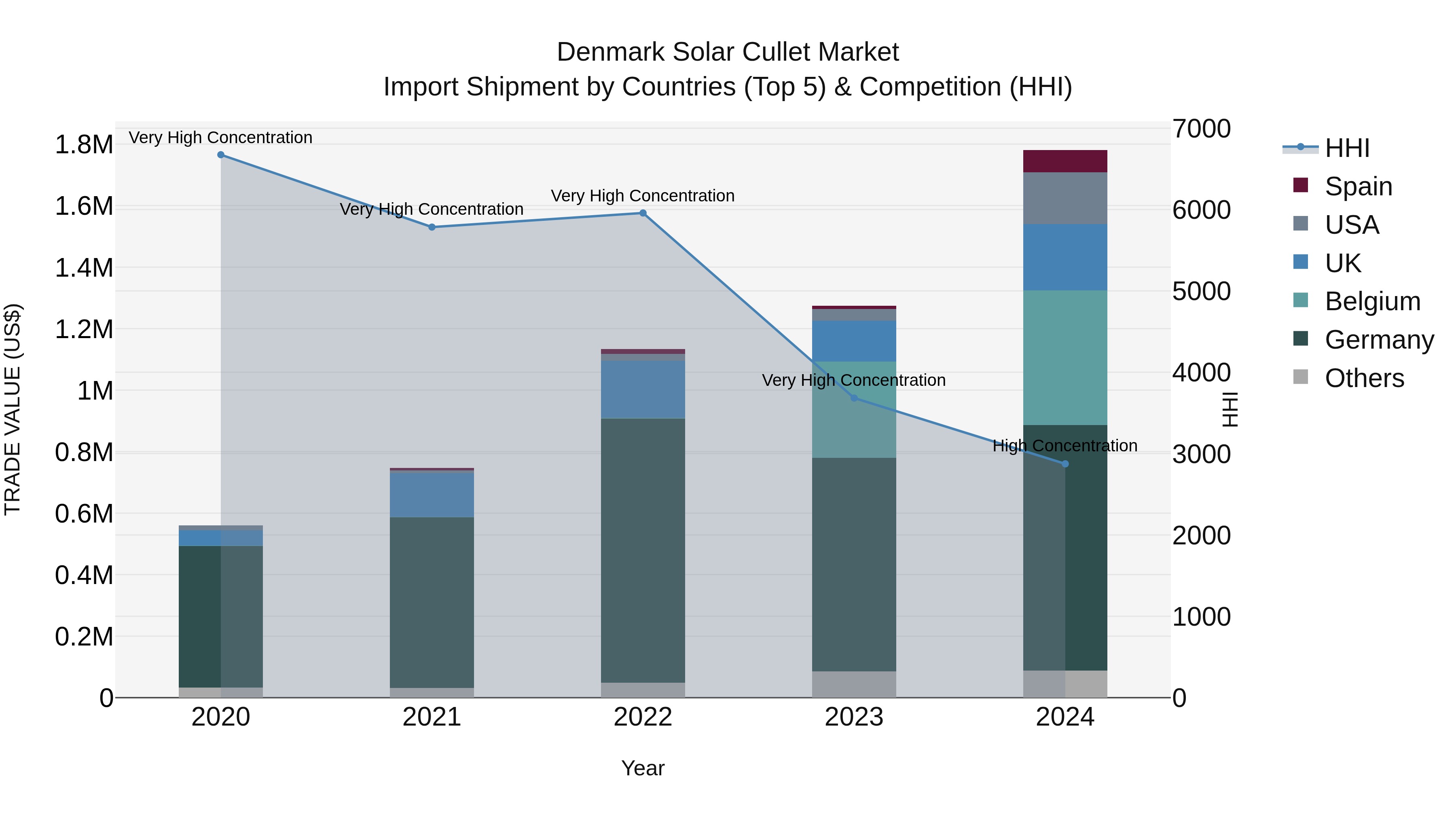 Denmark Solar Cullet Market Top 5 Importing Countries and Market Competition (HHI) Analysis