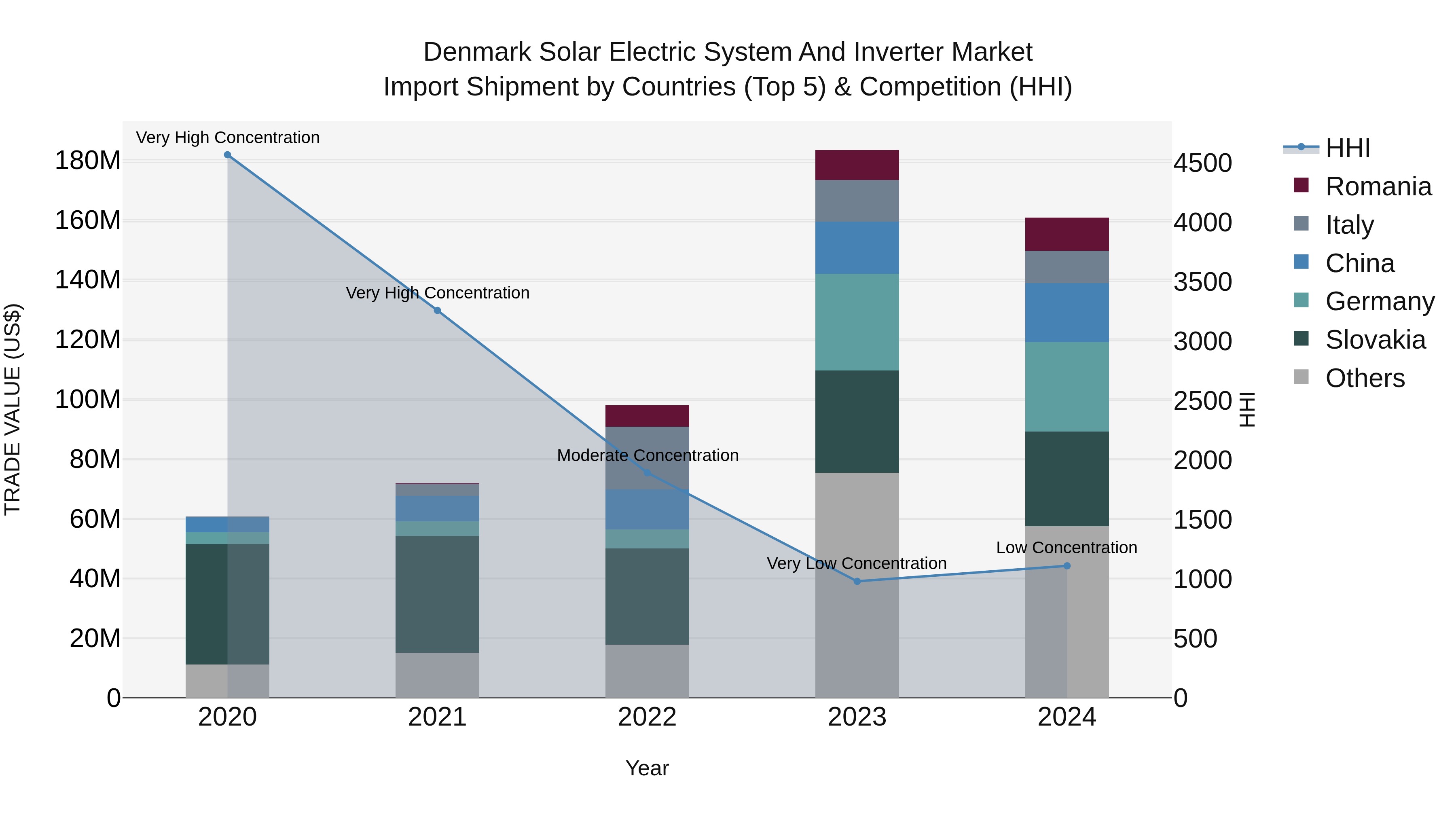 Denmark Solar Electric System and Inverter Market Top 5 Importing Countries and Market Competition (HHI) Analysis