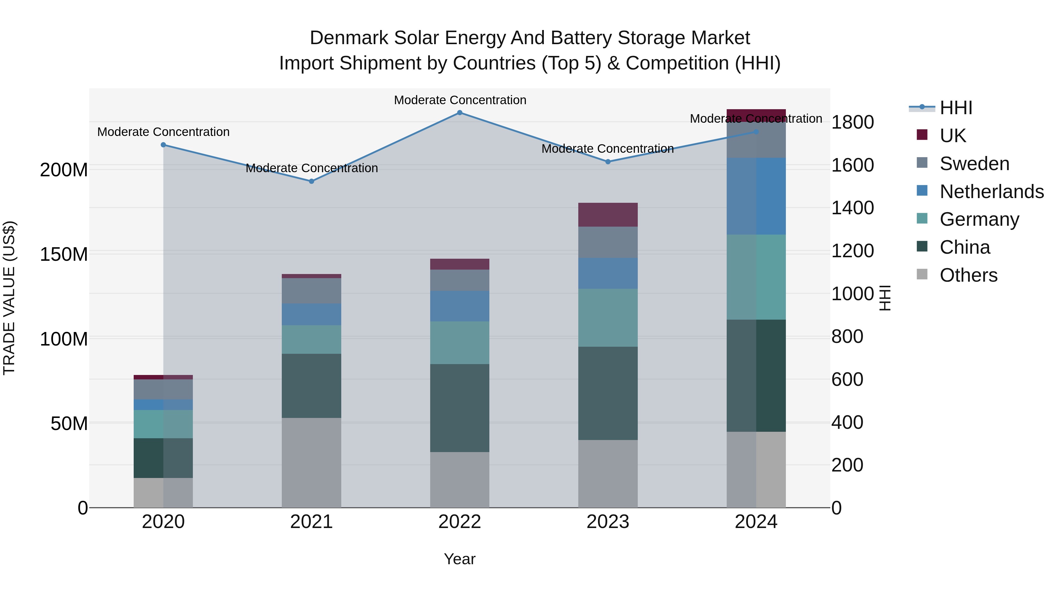 Denmark Solar Energy and Battery Storage Market Top 5 Importing Countries and Market Competition (HHI) Analysis