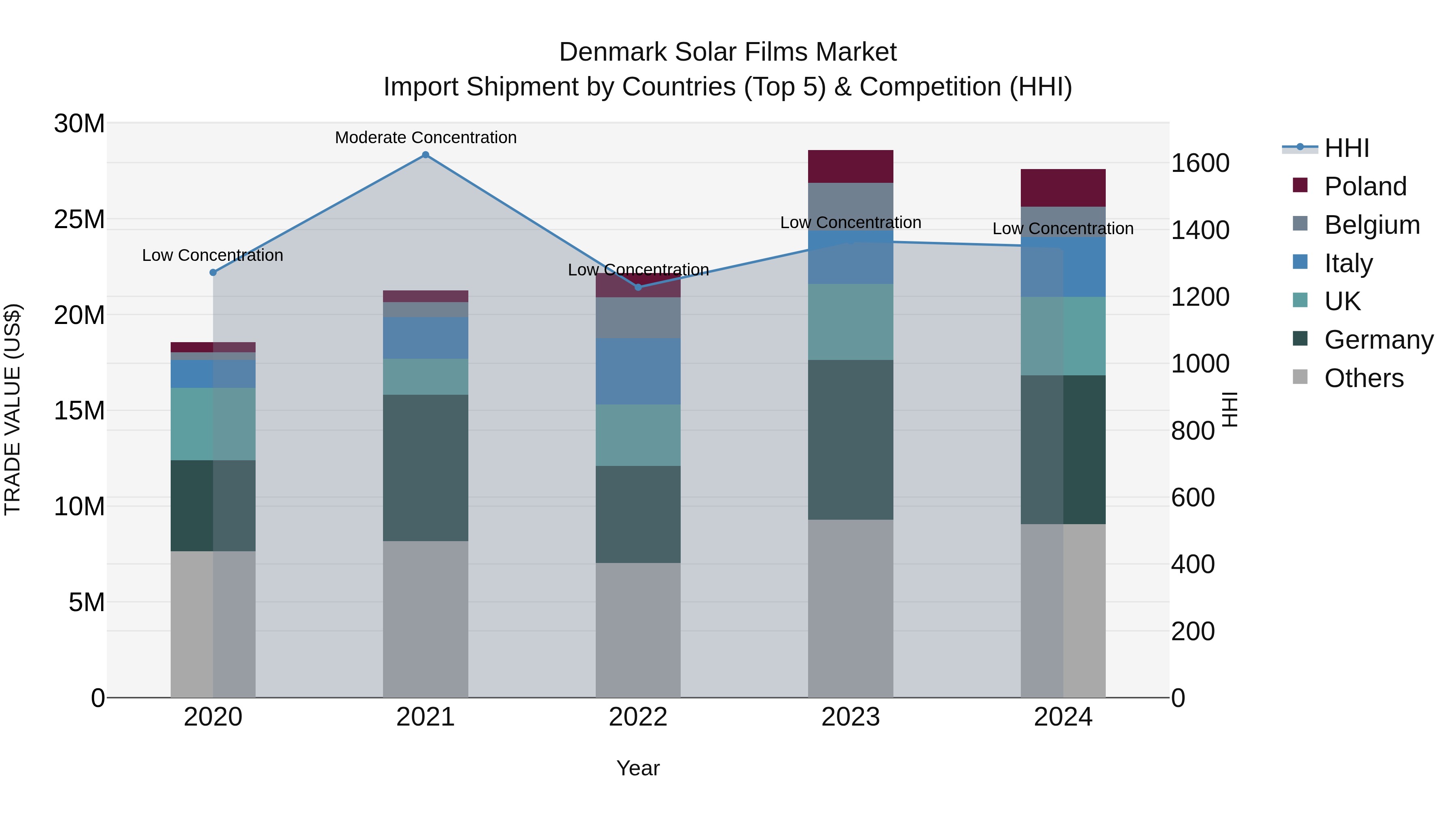 Denmark Solar Films Market Top 5 Importing Countries and Market Competition (HHI) Analysis