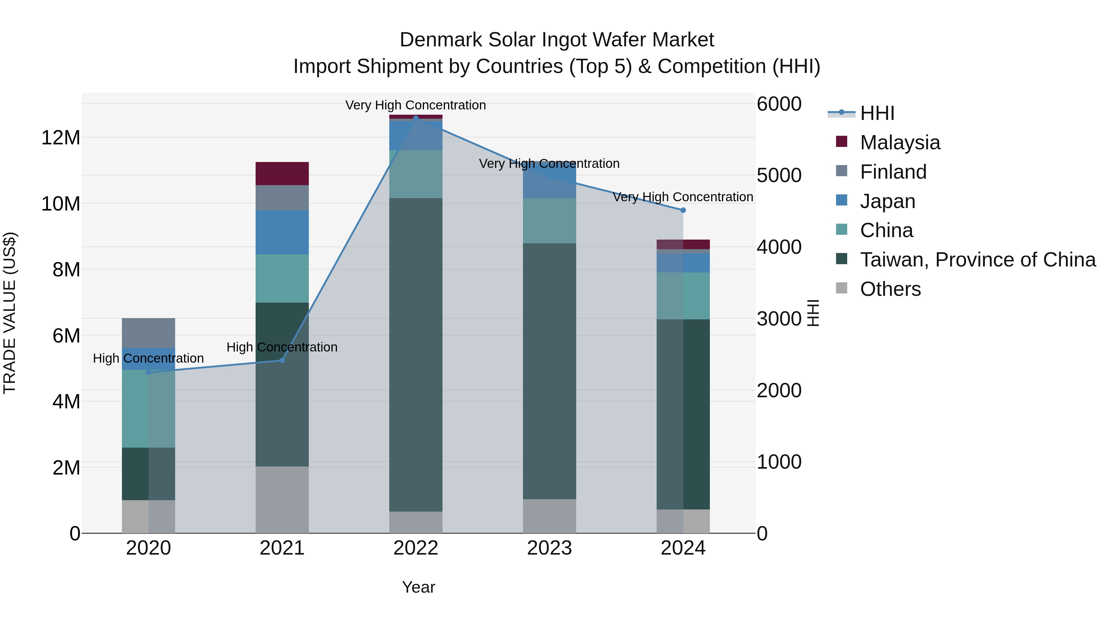 Denmark Solar Ingot Wafer Market Top 5 Importing Countries and Market Competition (HHI) Analysis