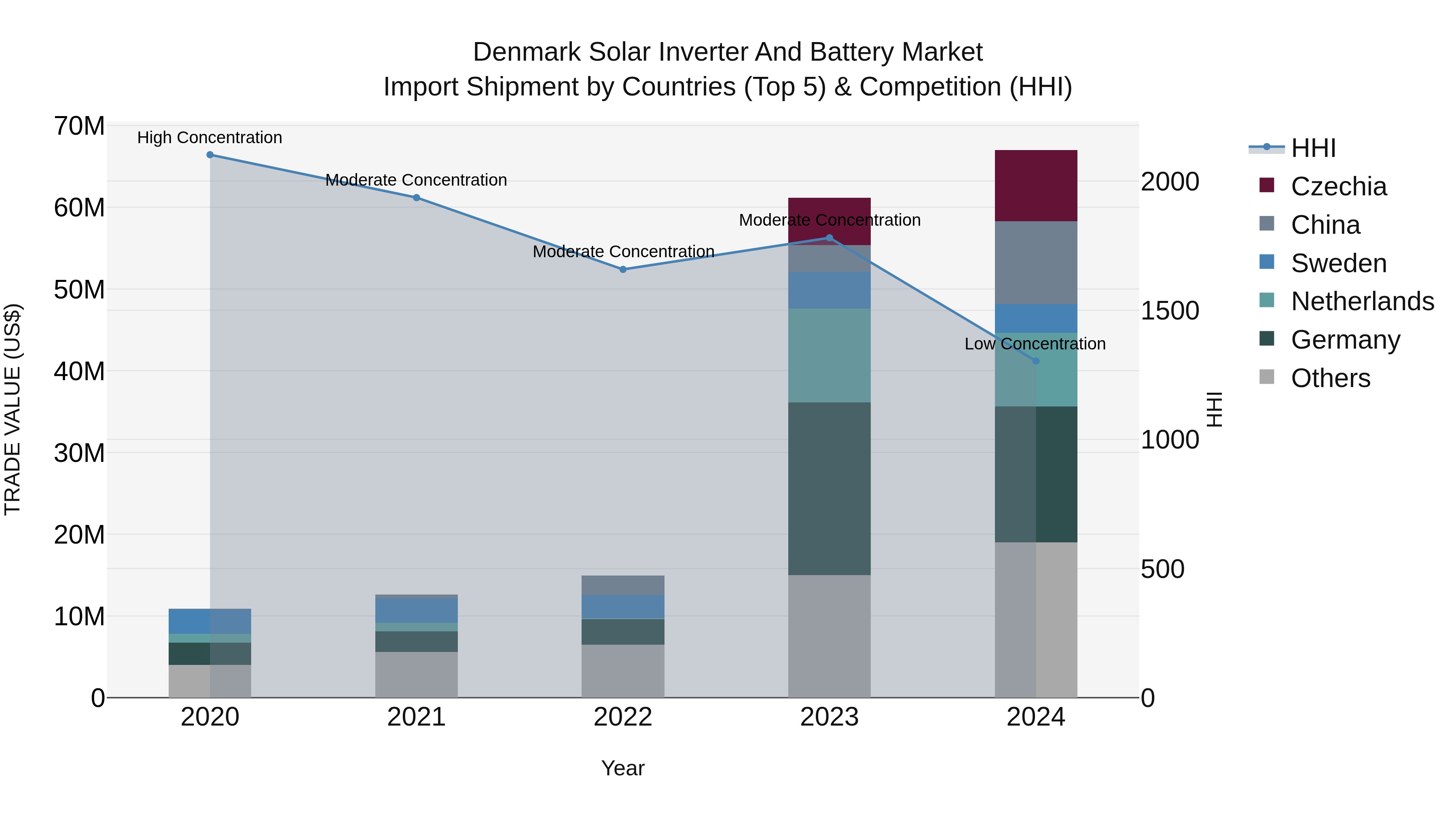 Denmark Solar Inverter and Battery Market Top 5 Importing Countries and Market Competition (HHI) Analysis