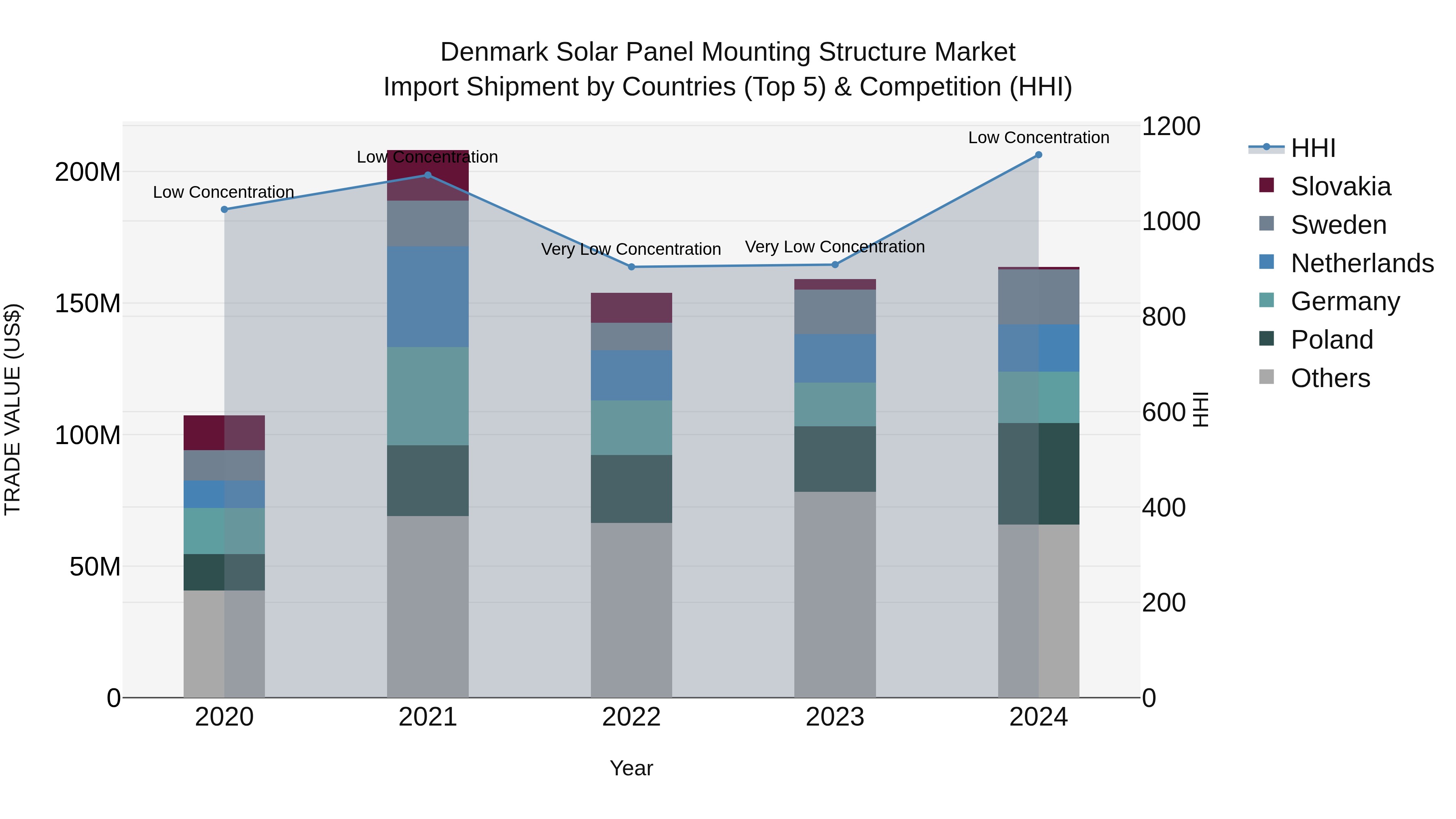 Denmark Solar Panel Mounting Structure Market Top 5 Importing Countries and Market Competition (HHI) Analysis