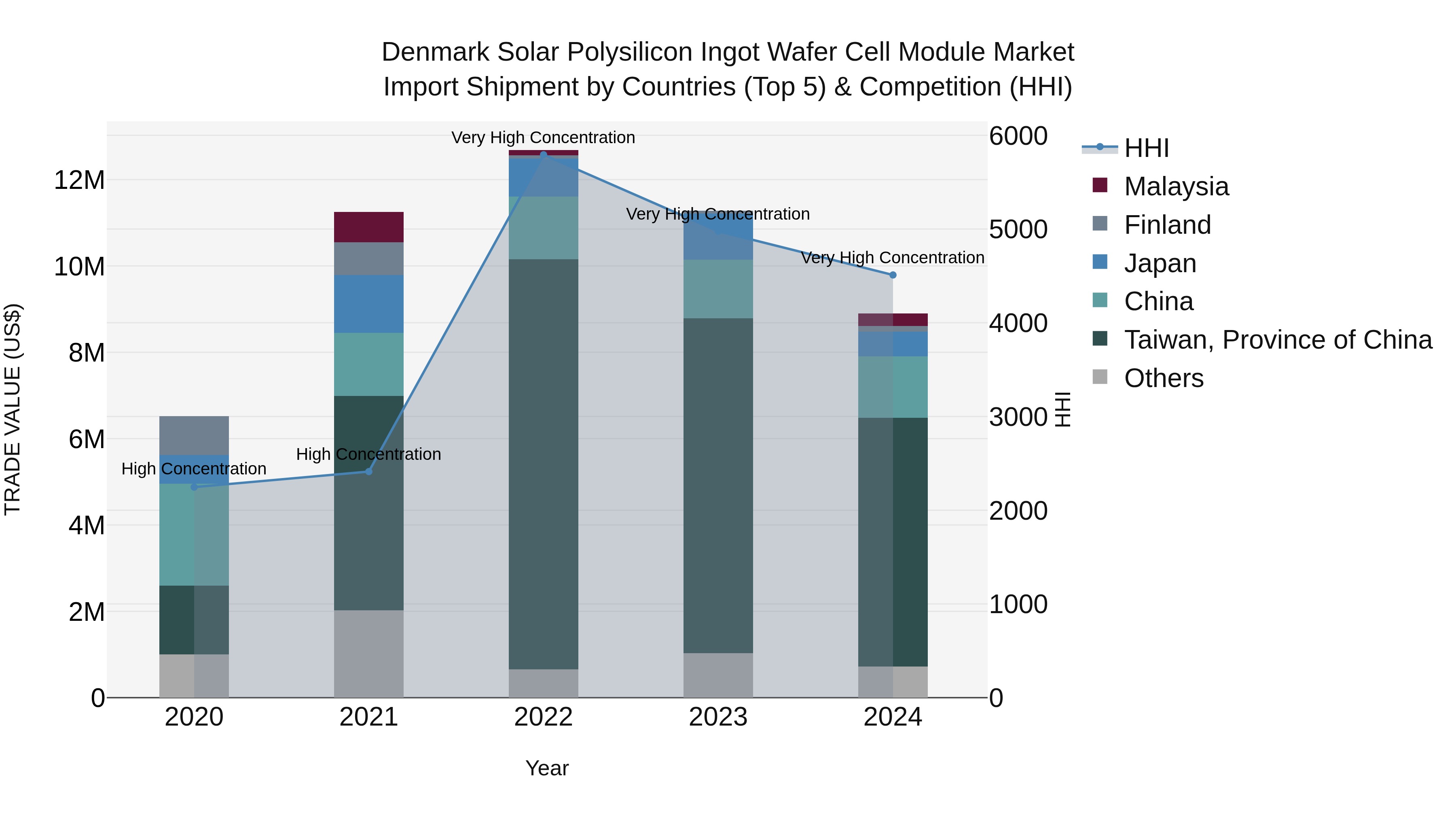 Denmark Solar Polysilicon Ingot Wafer Cell Module Market Top 5 Importing Countries and Market Competition (HHI) Analysis
