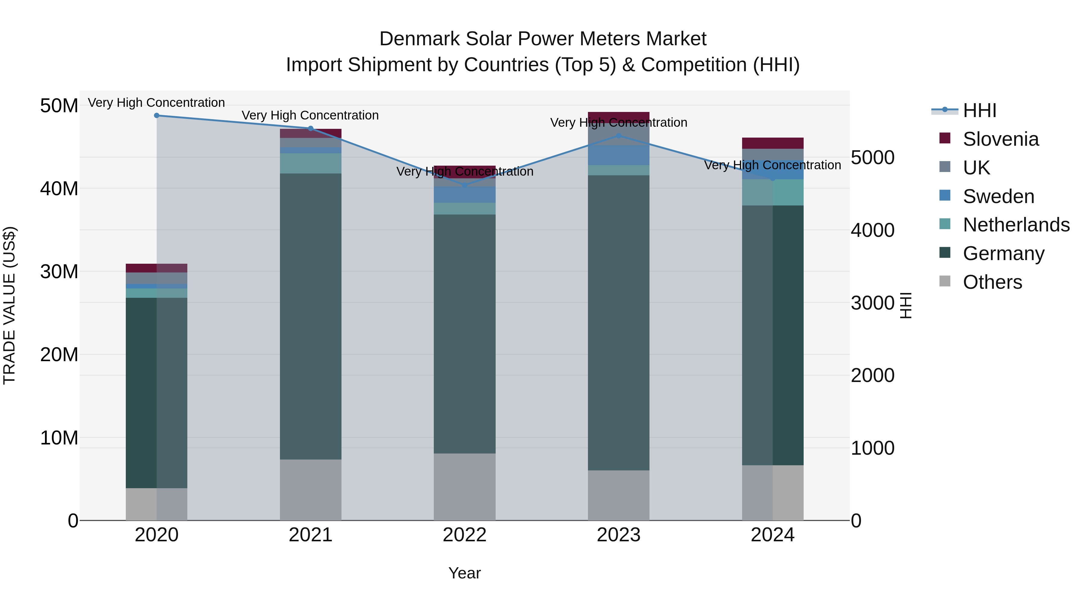 Denmark Solar Power Meters Market Top 5 Importing Countries and Market Competition (HHI) Analysis