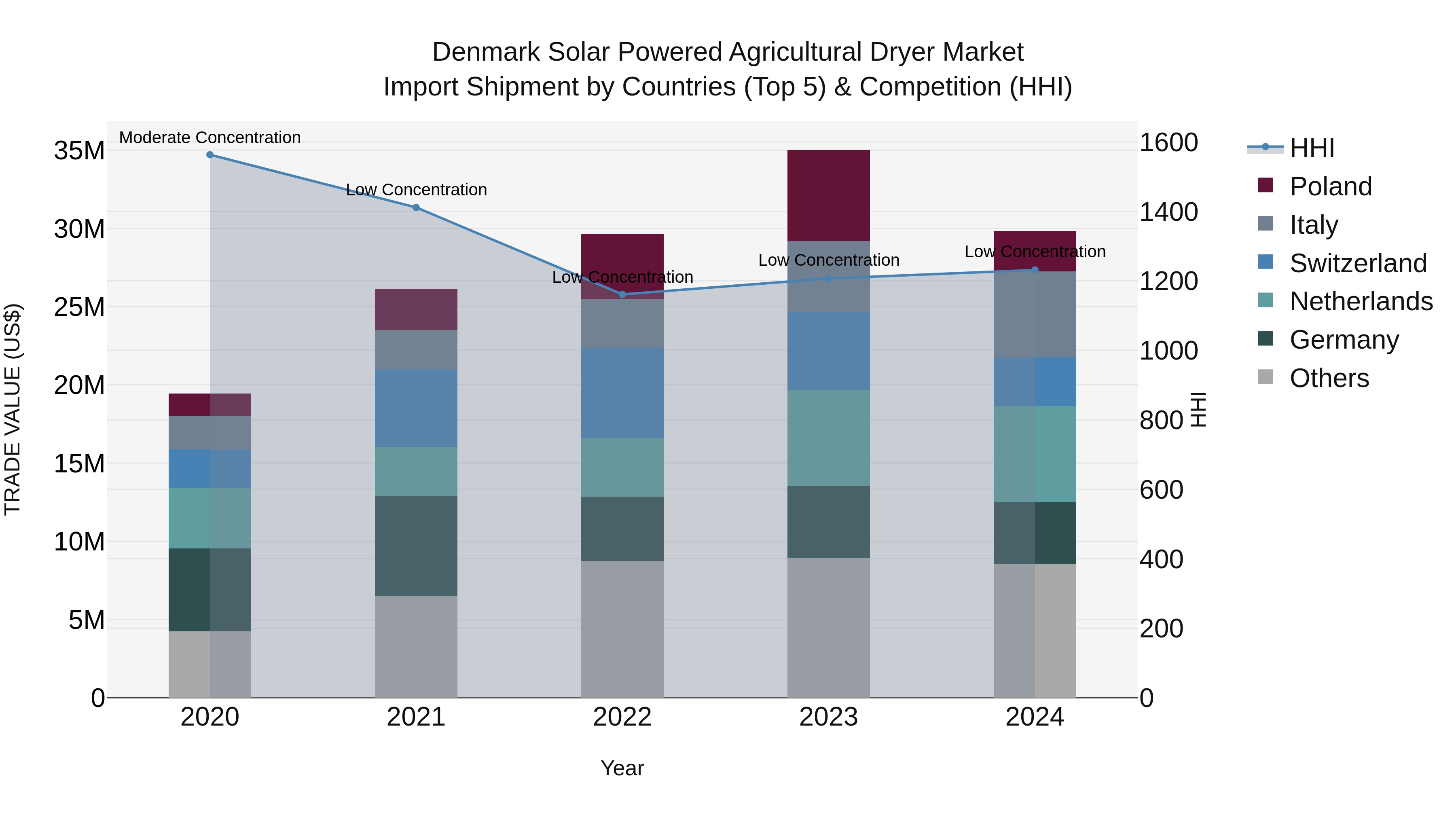 Denmark Solar Powered Agricultural Dryer Market Top 5 Importing Countries and Market Competition (HHI) Analysis