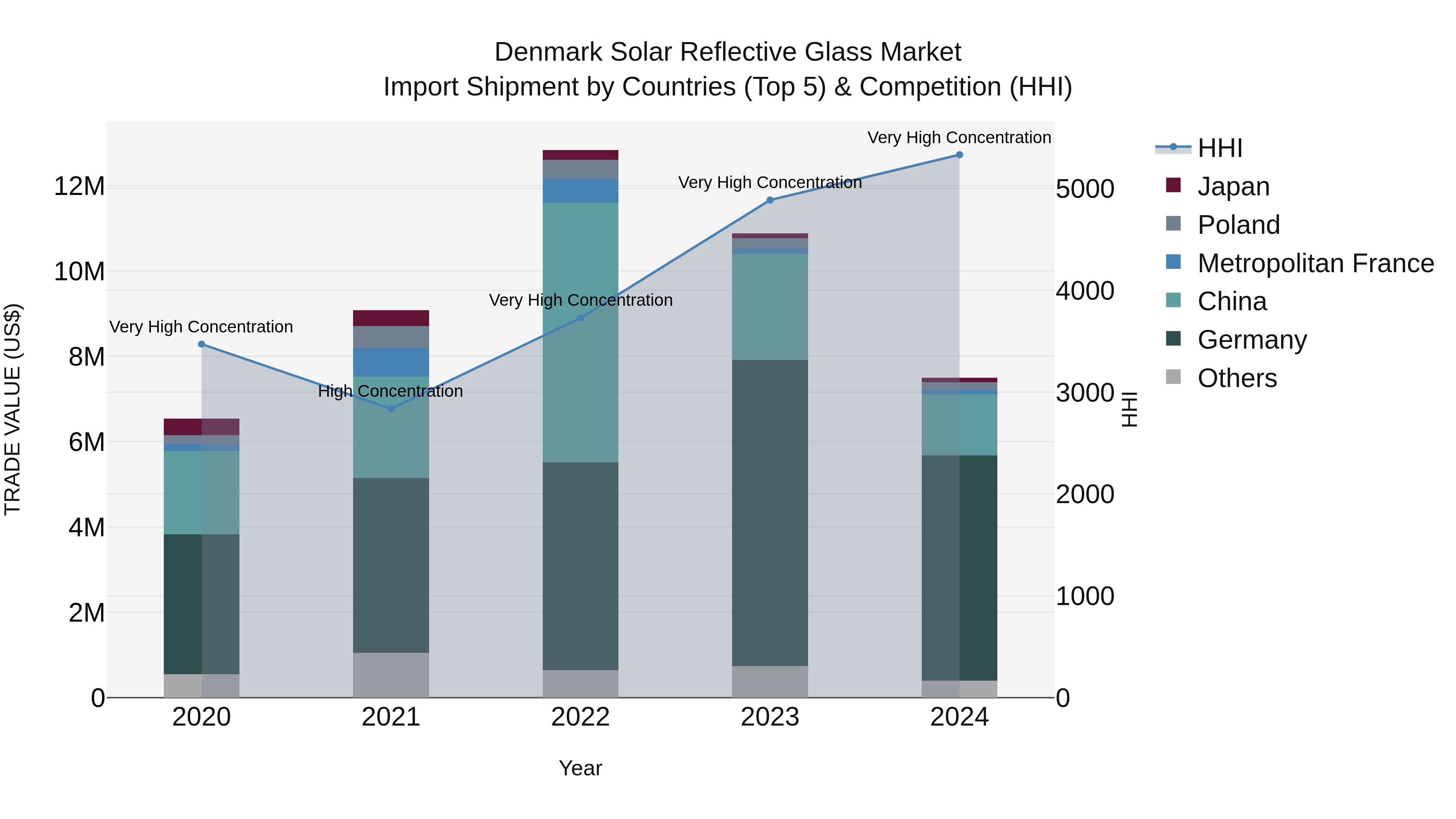 Denmark Solar Reflective Glass Market Top 5 Importing Countries and Market Competition (HHI) Analysis