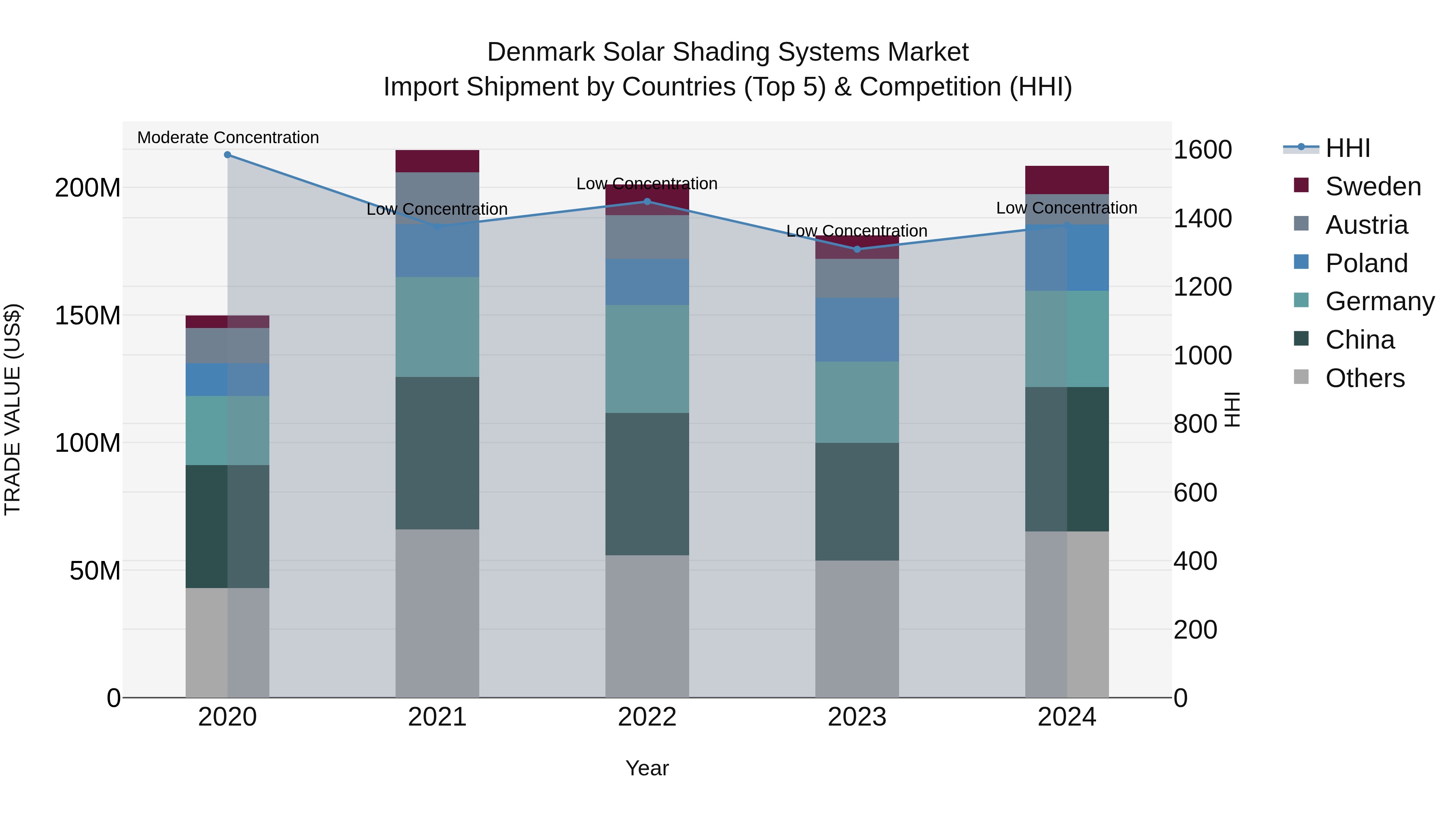 Denmark Solar Shading Systems Market Top 5 Importing Countries and Market Competition (HHI) Analysis