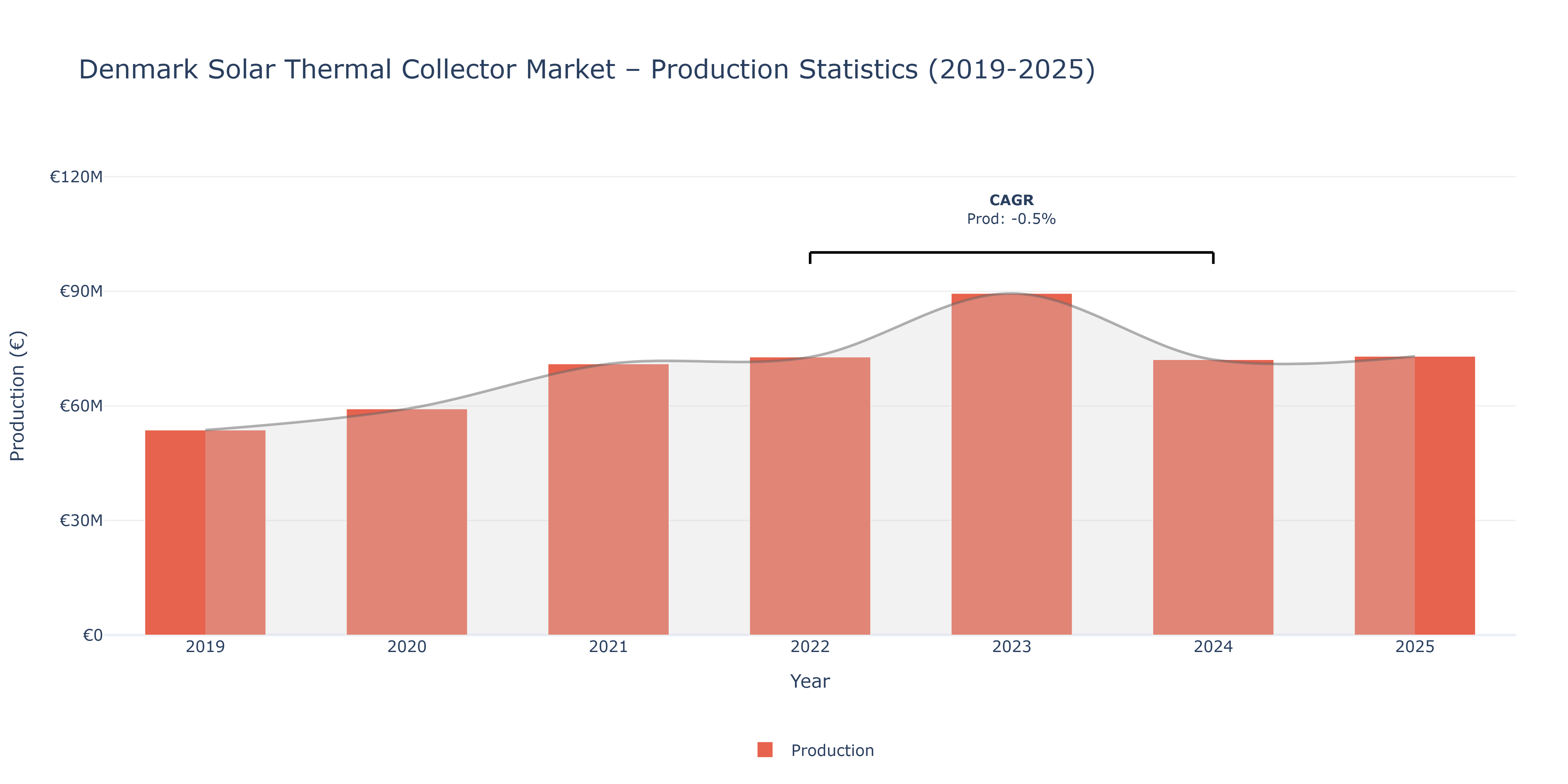 Denmark Solar Thermal Collector  - Market Production Statistics (2019-2025)