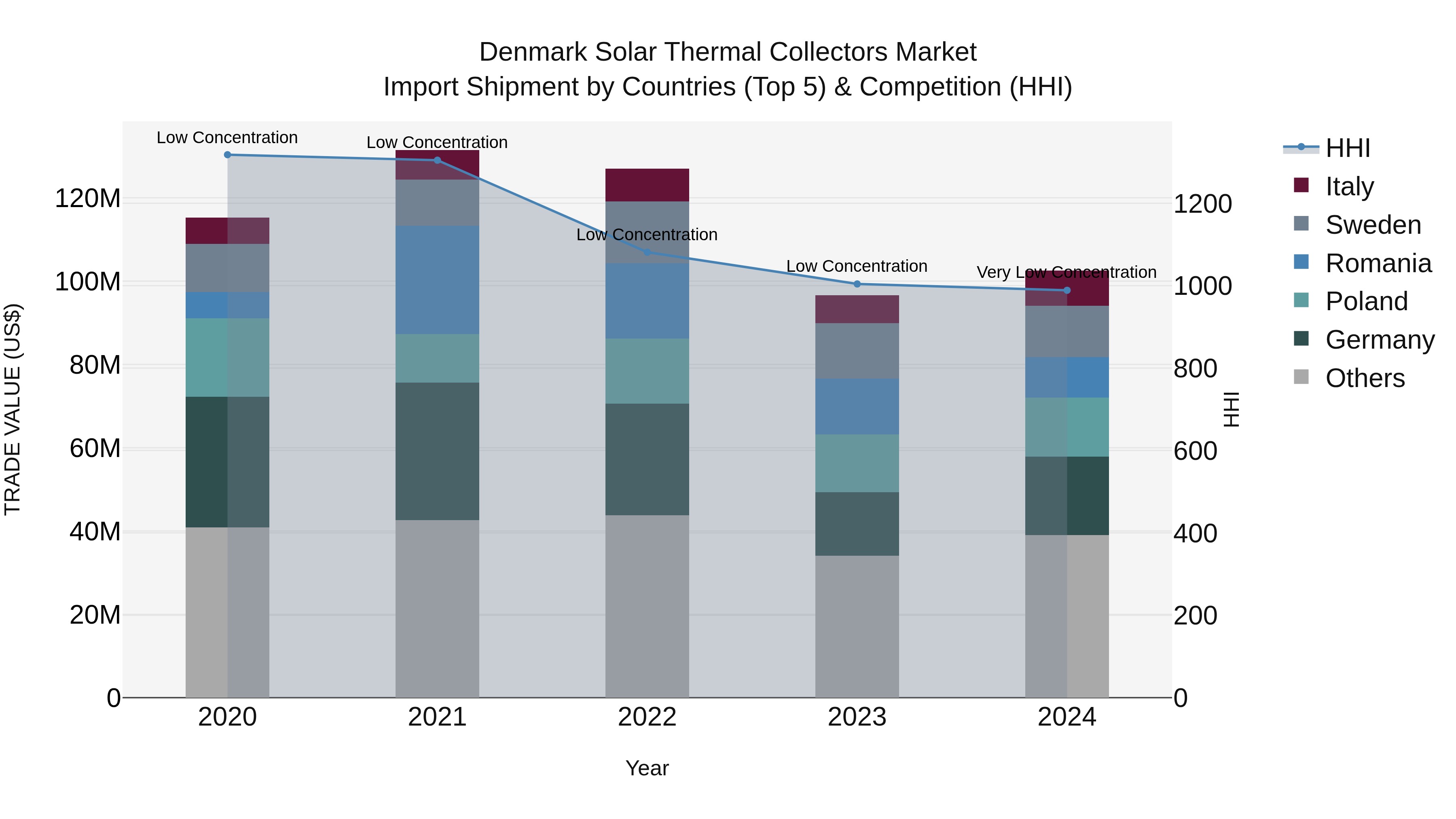 Denmark Solar Thermal Collectors Market Top 5 Importing Countries and Market Competition (HHI) Analysis