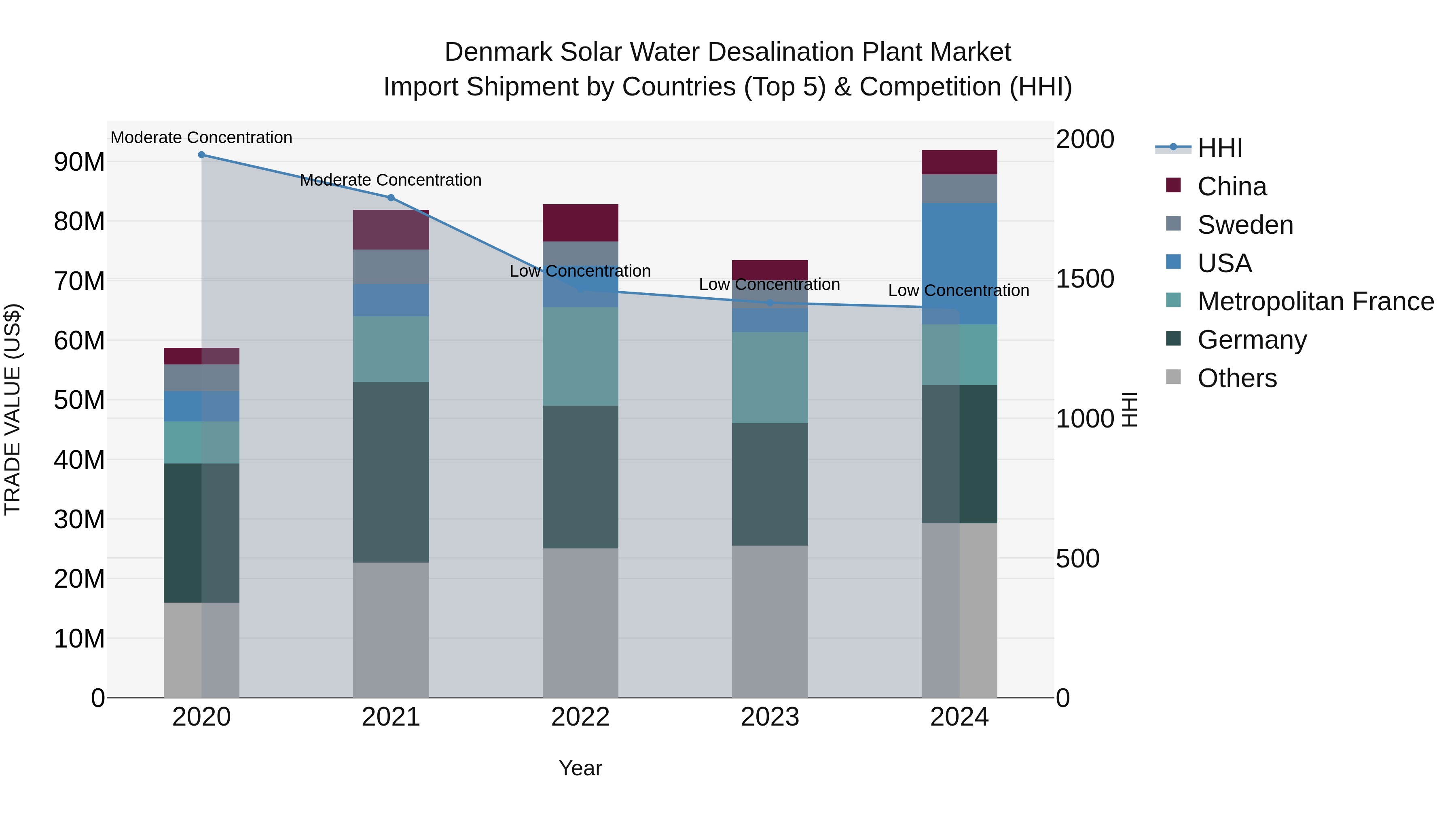 Denmark Solar Water Desalination Plant Market Top 5 Importing Countries and Market Competition (HHI) Analysis