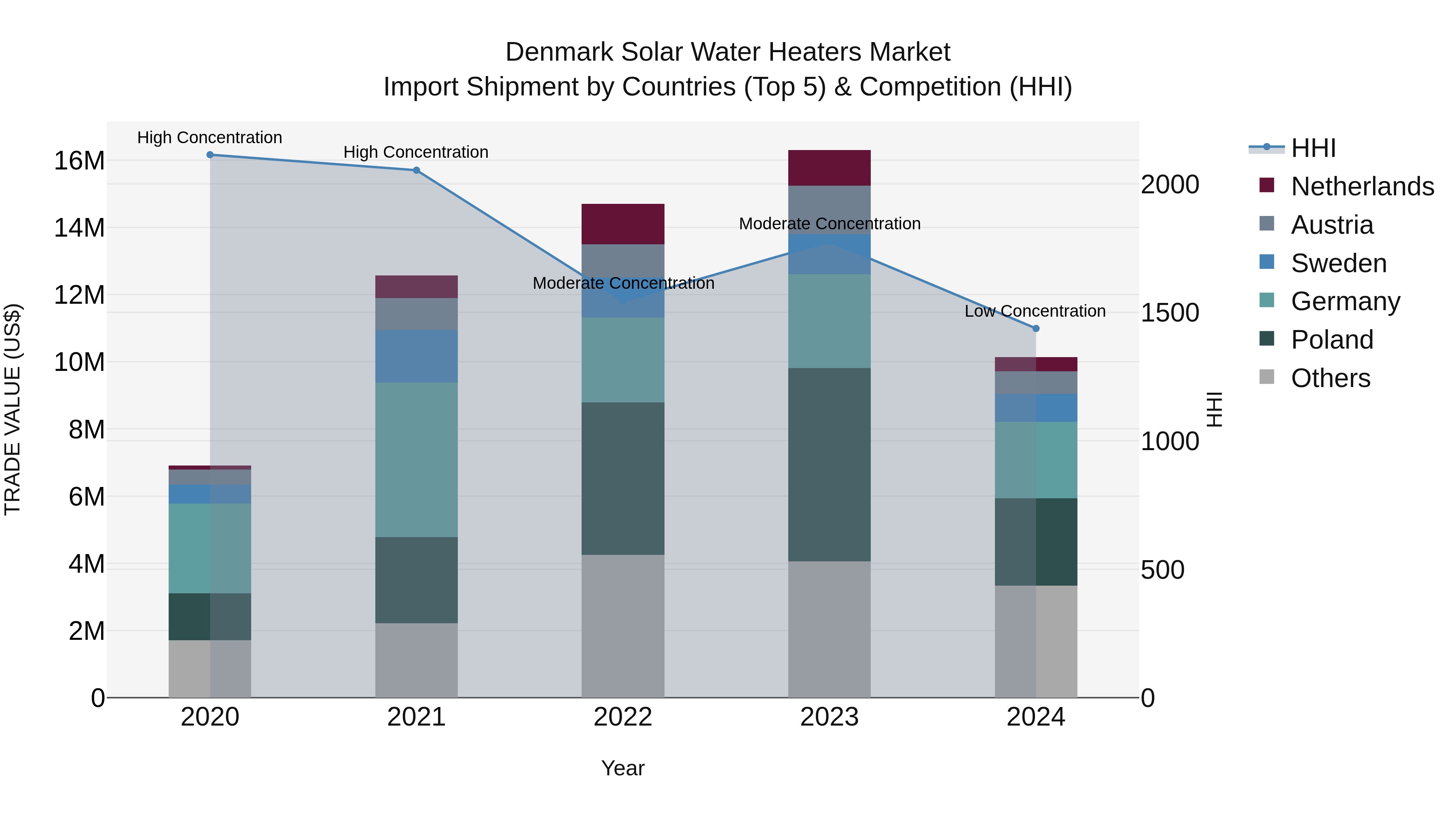 Denmark Solar Water Heaters Market Top 5 Importing Countries and Market Competition (HHI) Analysis