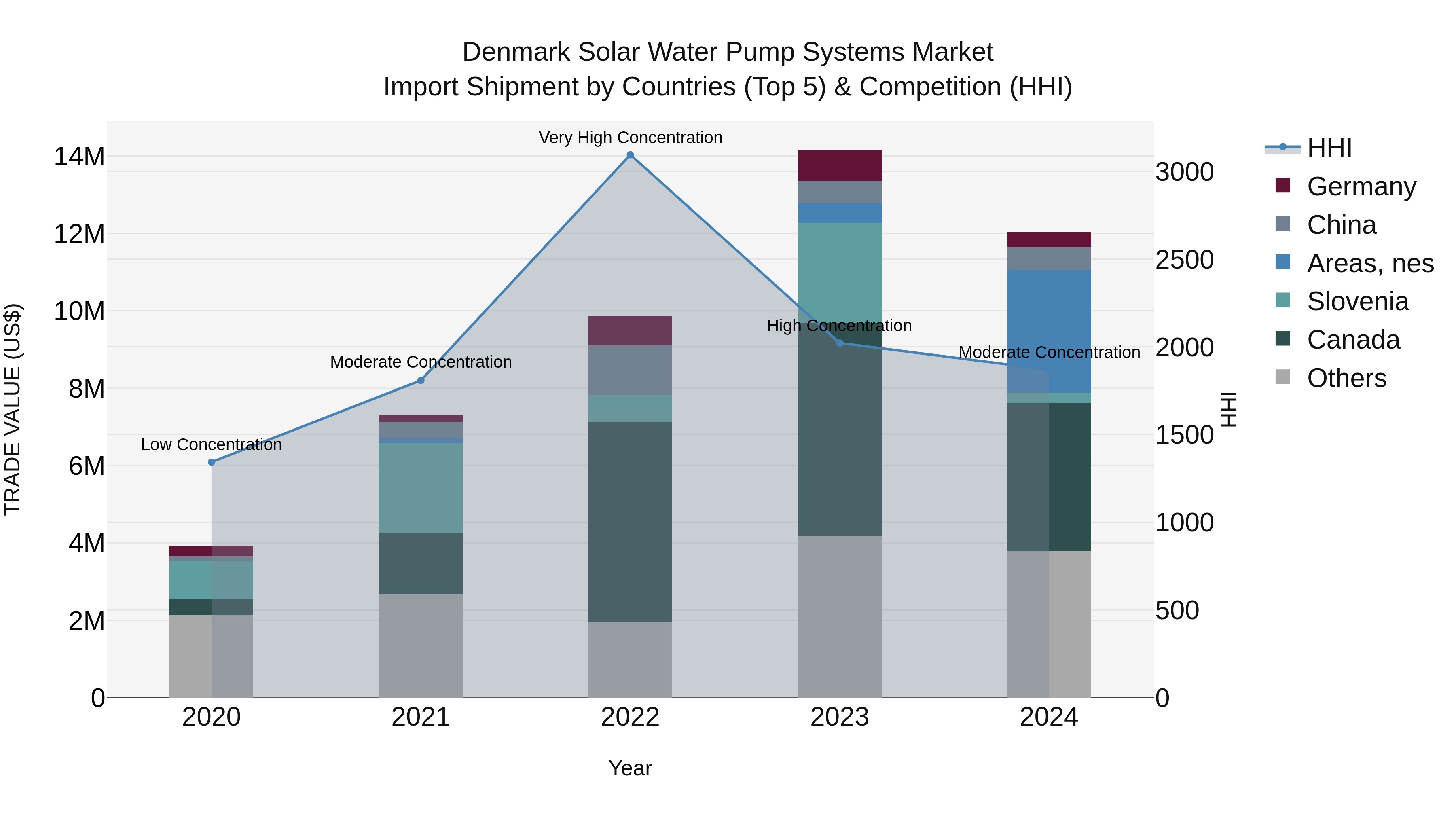 Denmark Solar Water Pump Systems Market Top 5 Importing Countries and Market Competition (HHI) Analysis