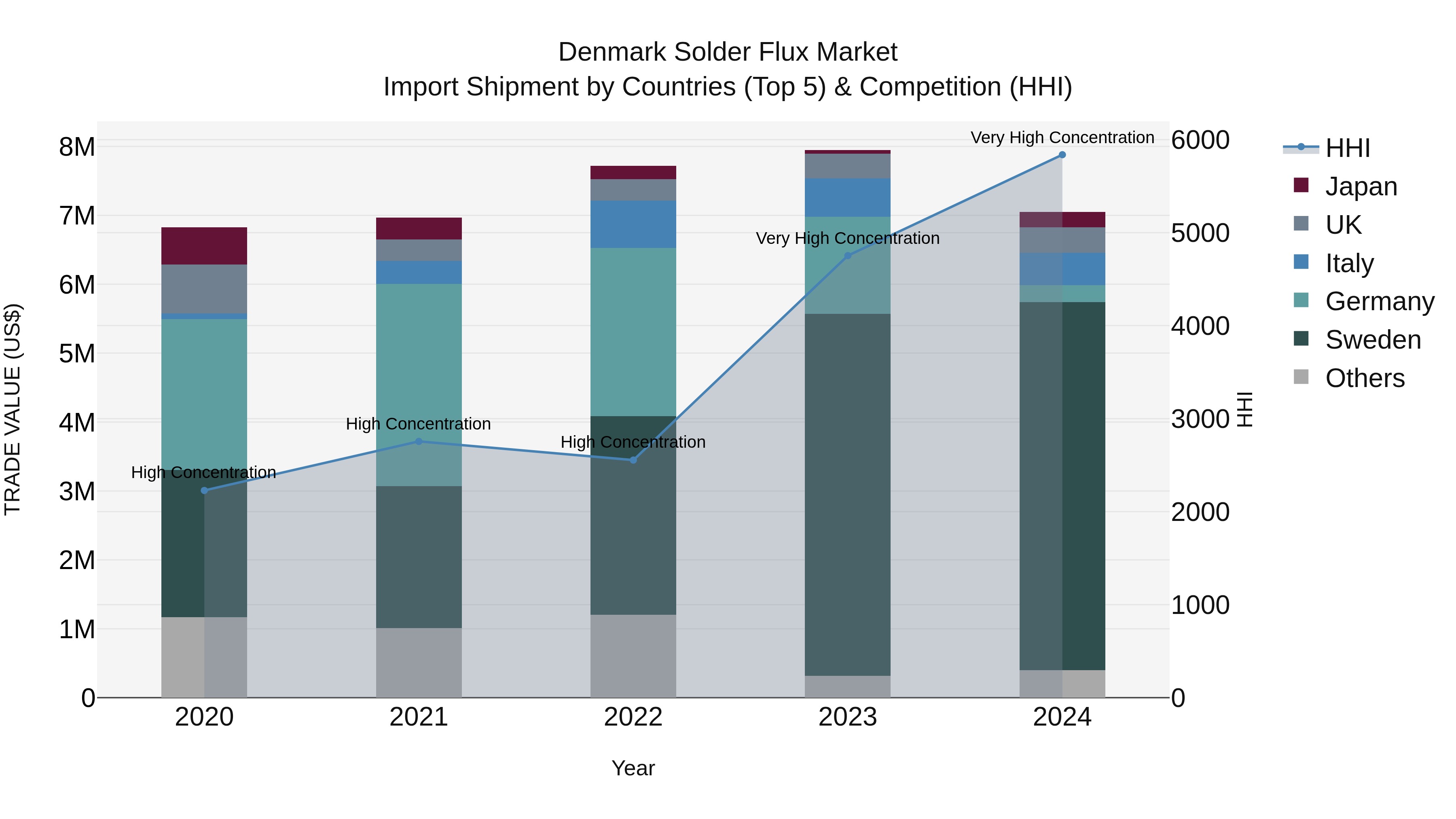 Denmark Solder Flux Market Top 5 Importing Countries and Market Competition (HHI) Analysis