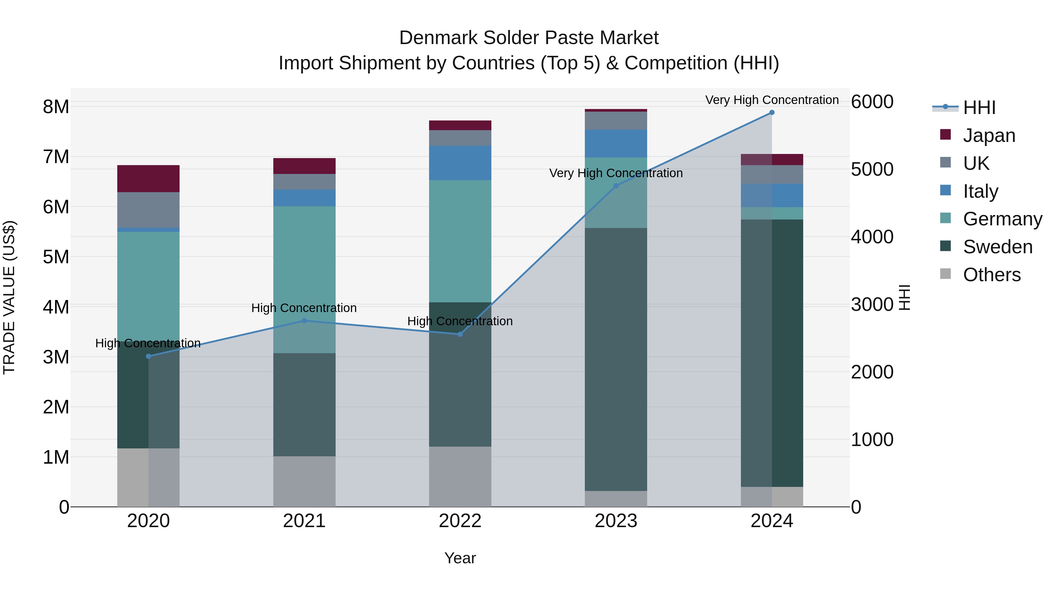 Denmark Solder Paste Market Top 5 Importing Countries and Market Competition (HHI) Analysis