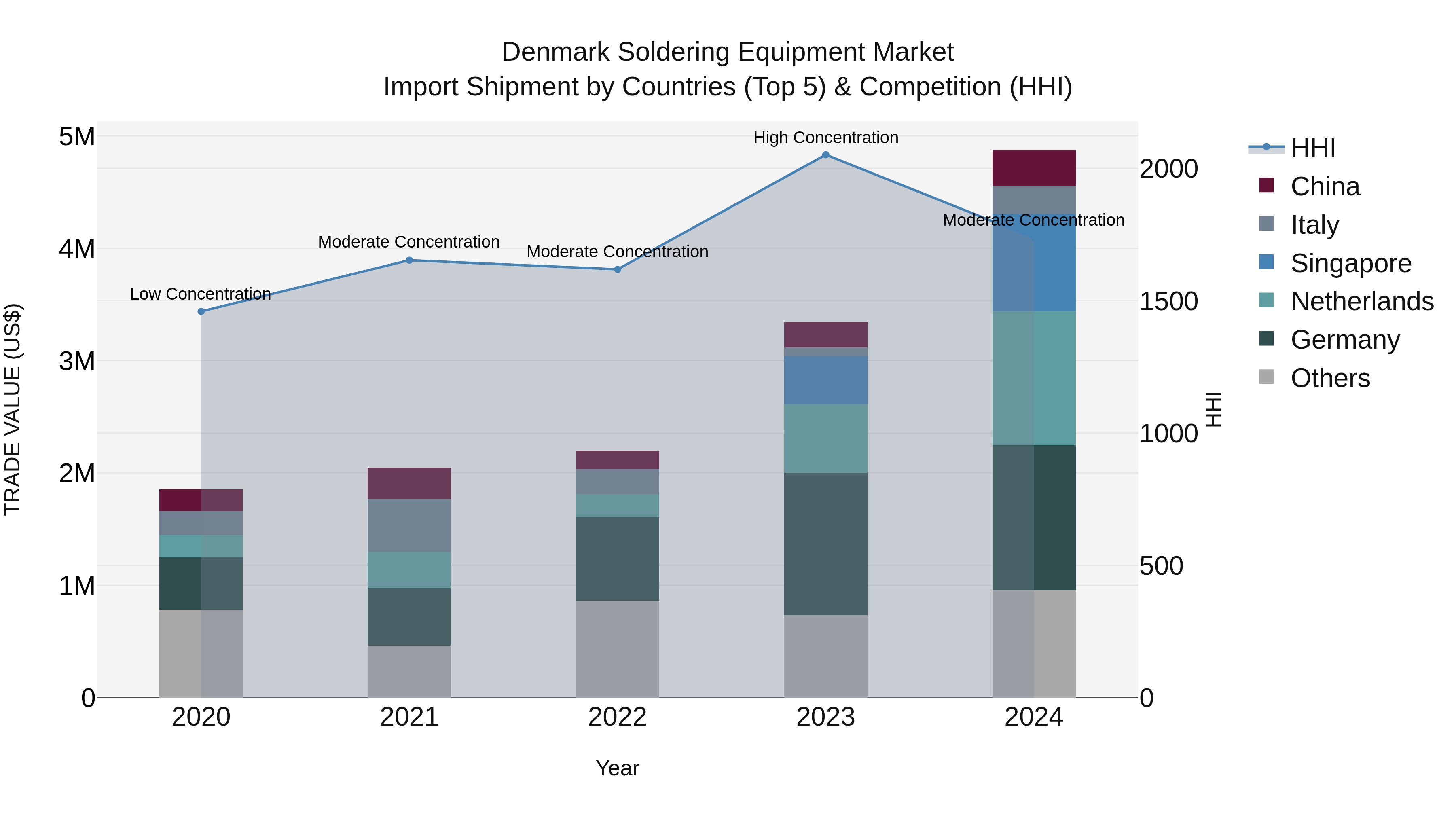 Denmark Soldering Equipment Market Top 5 Importing Countries and Market Competition (HHI) Analysis