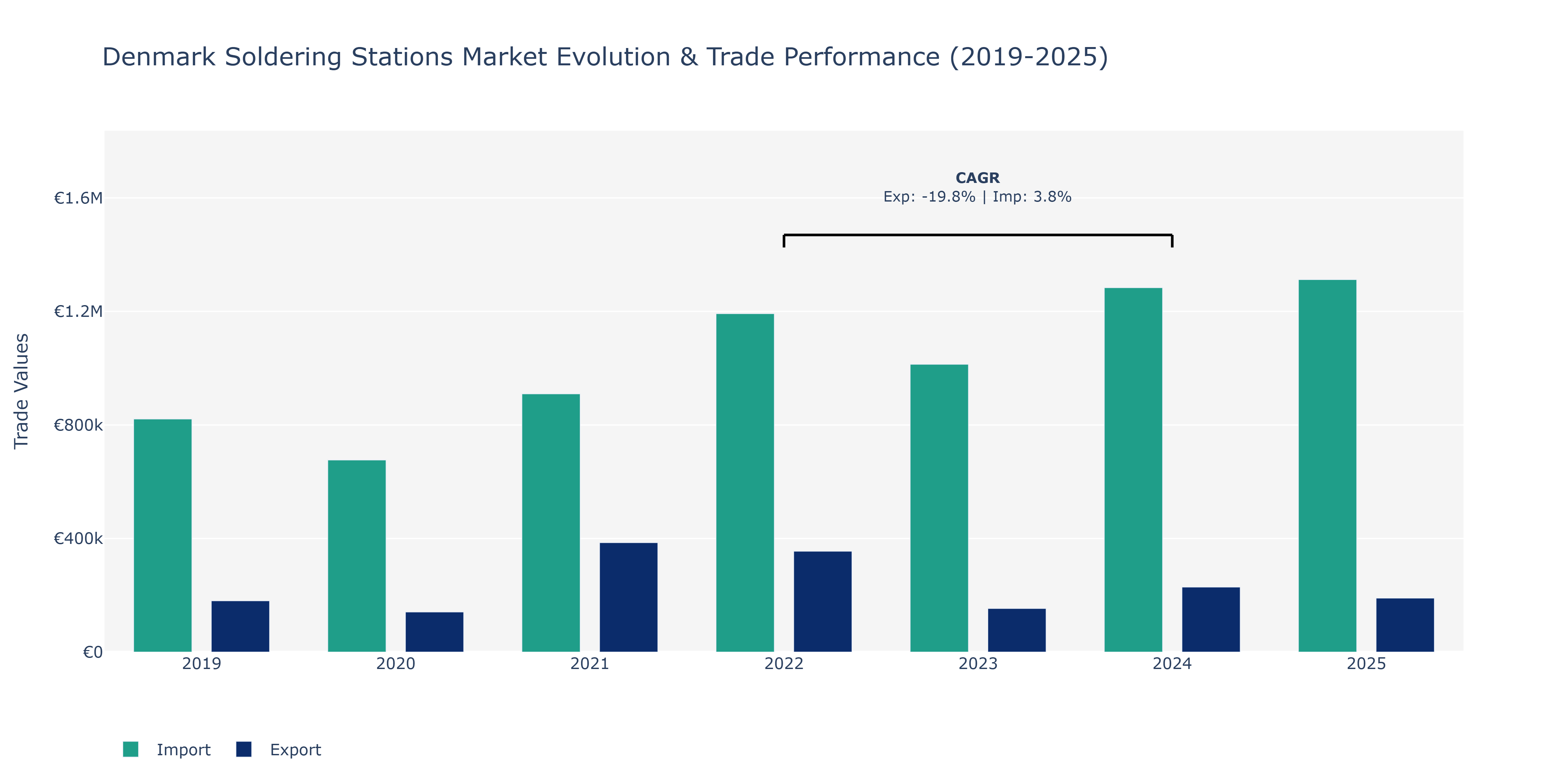 Denmark Soldering Stations Market: Production & Trade Performance (2019-2025)