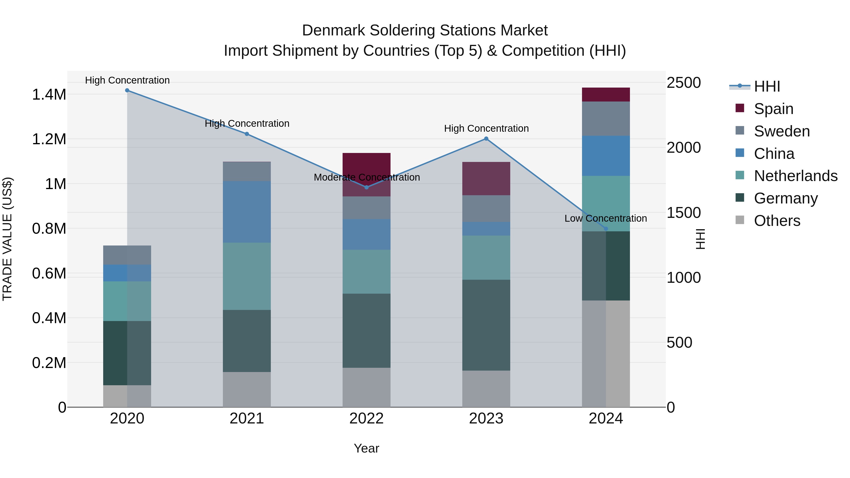 Denmark Soldering Stations Market Top 5 Importing Countries and Market Competition (HHI) Analysis