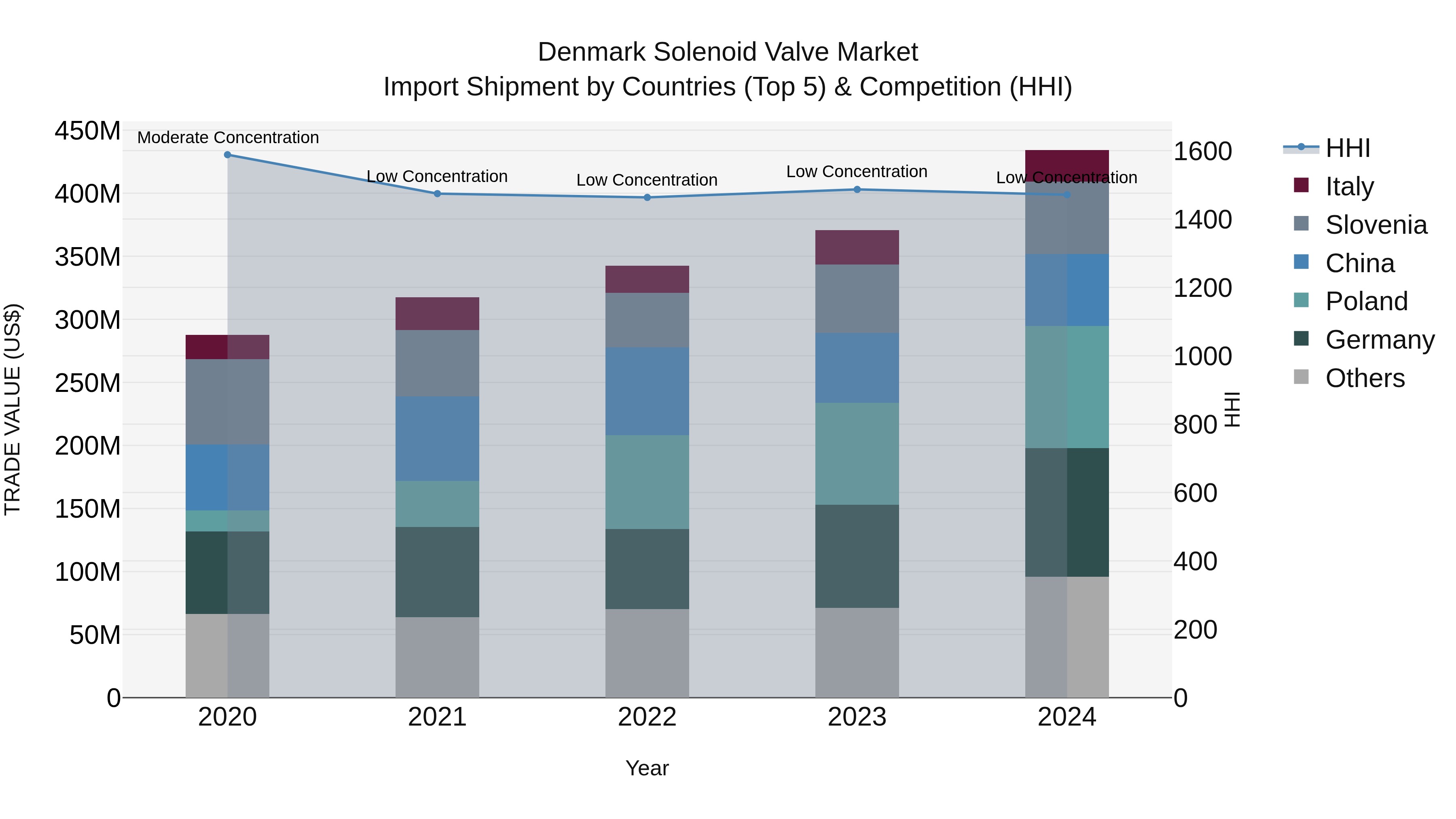 Denmark Solenoid Valve Market Top 5 Importing Countries and Market Competition (HHI) Analysis