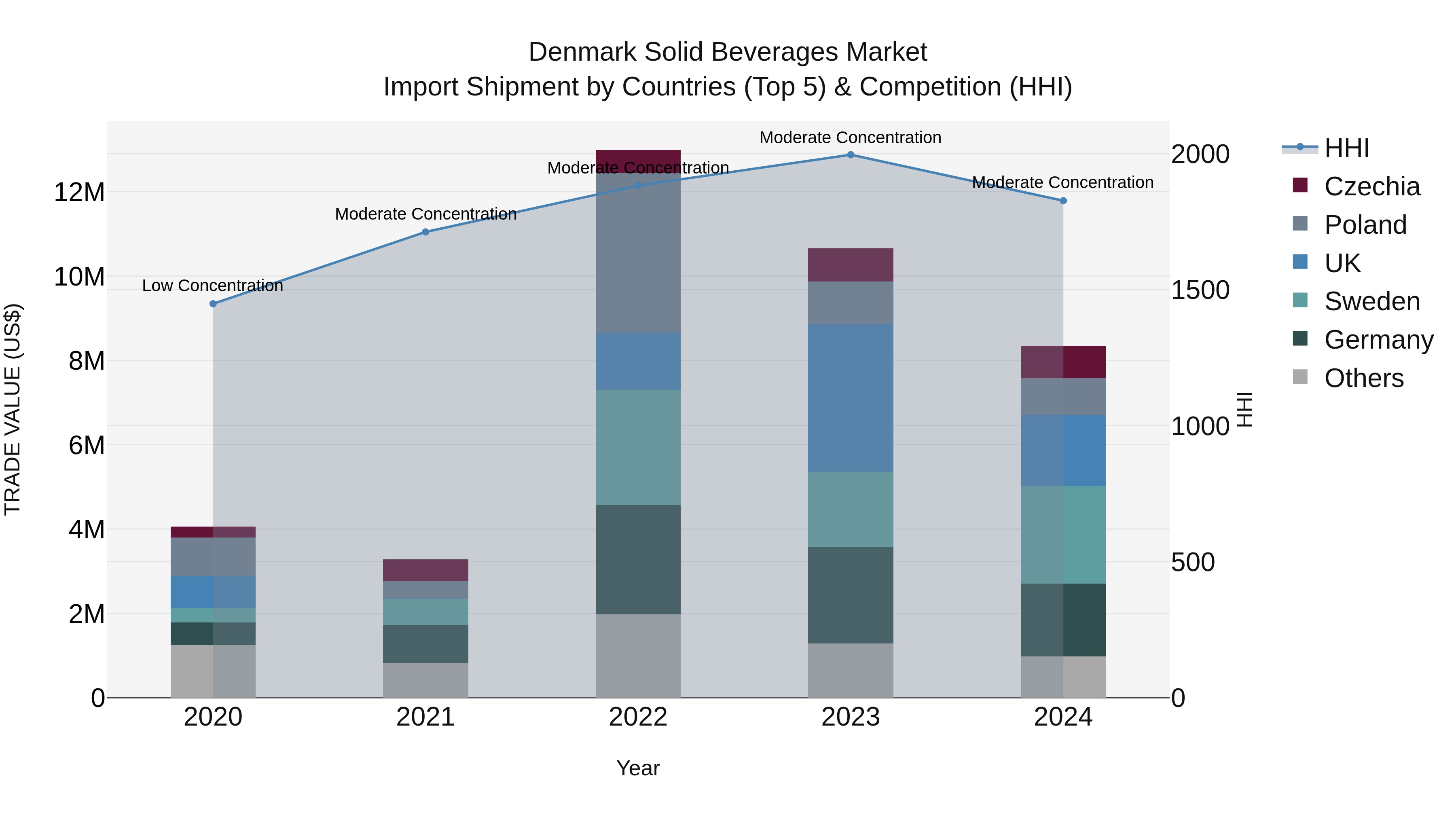 Denmark Solid Beverages Market Top 5 Importing Countries and Market Competition (HHI) Analysis