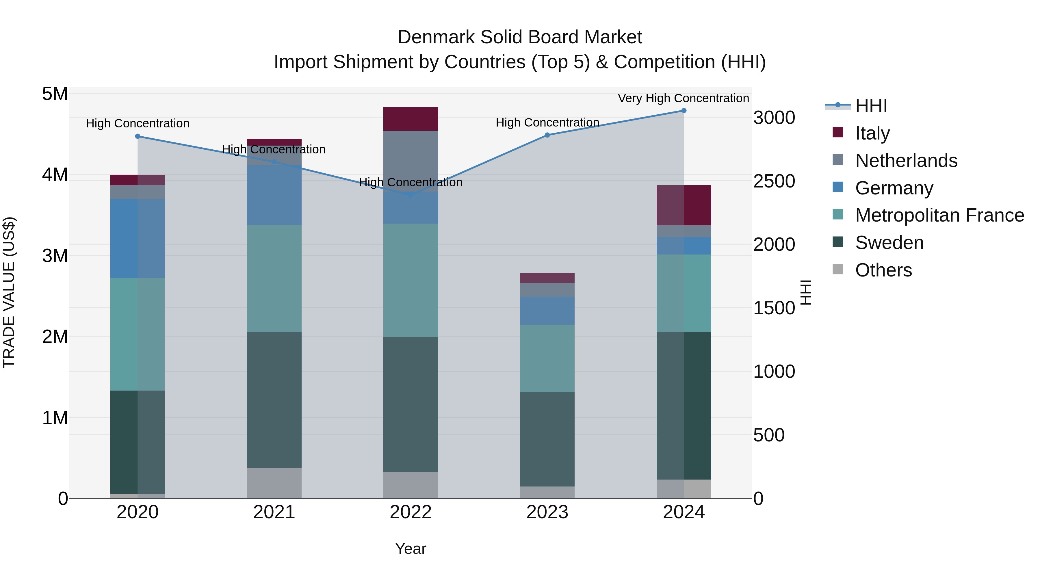 Denmark Solid Board Market Top 5 Importing Countries and Market Competition (HHI) Analysis