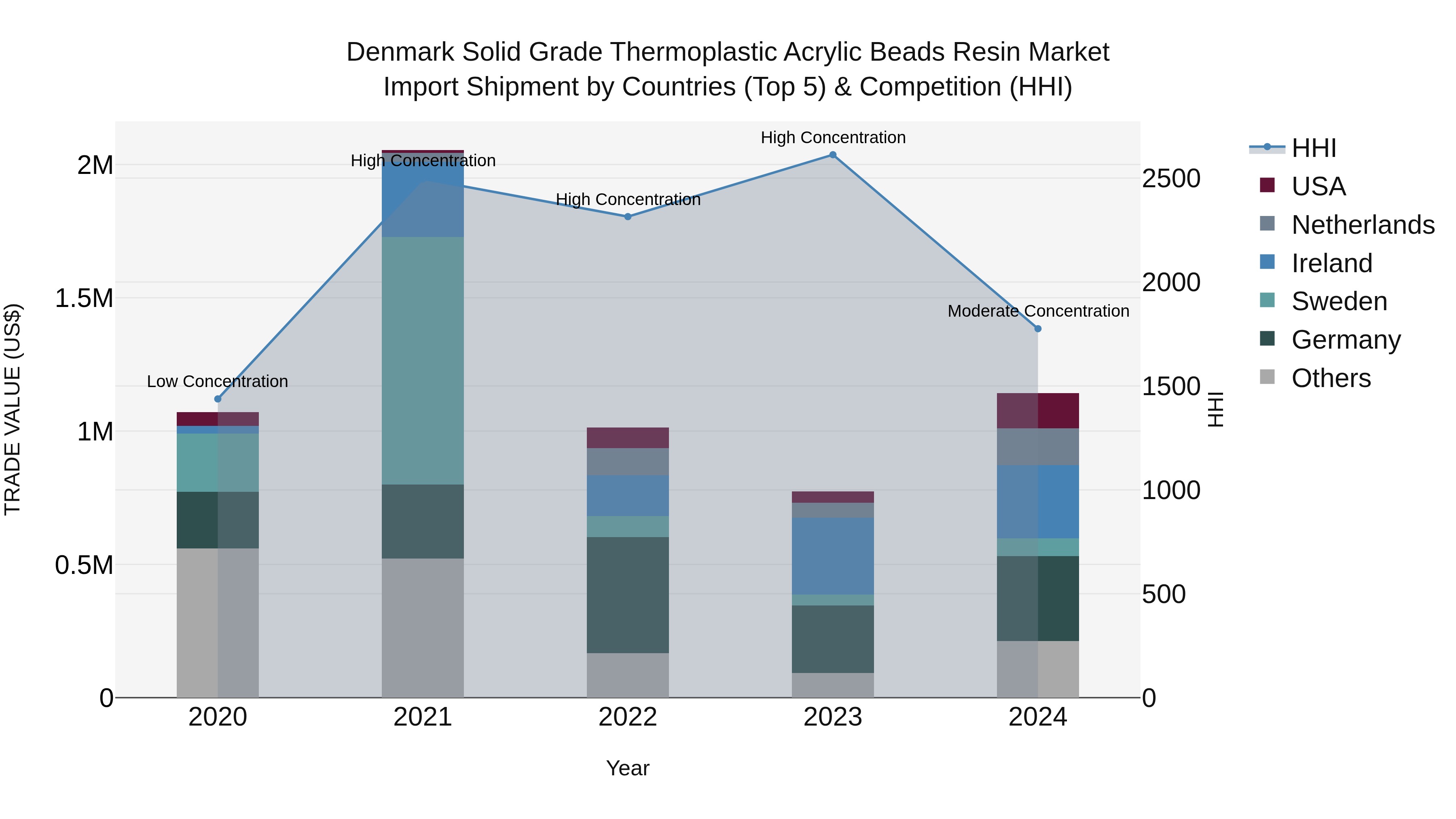 Denmark Solid Grade Thermoplastic Acrylic Beads Resin Market Top 5 Importing Countries and Market Competition (HHI) Analysis